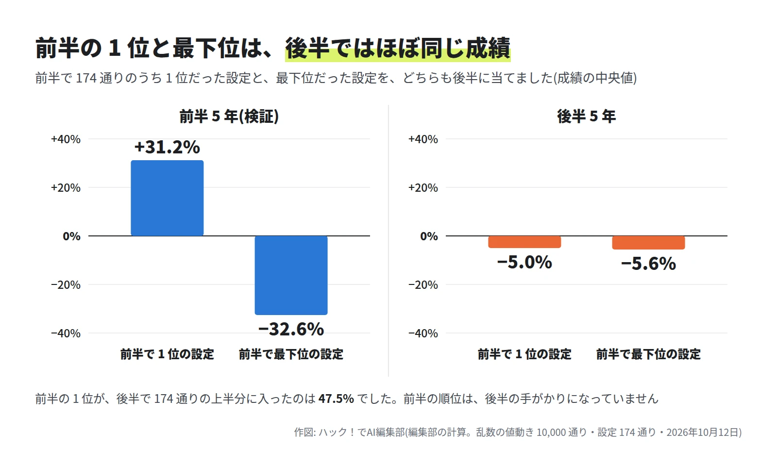 左は前半 5 年の棒グラフで、1 位の設定が +31.2%、最下位の設定が −32.6%。右は後半 5 年の棒グラフで、1 位の設定が −5.0%、最下位の設定が −5.6%