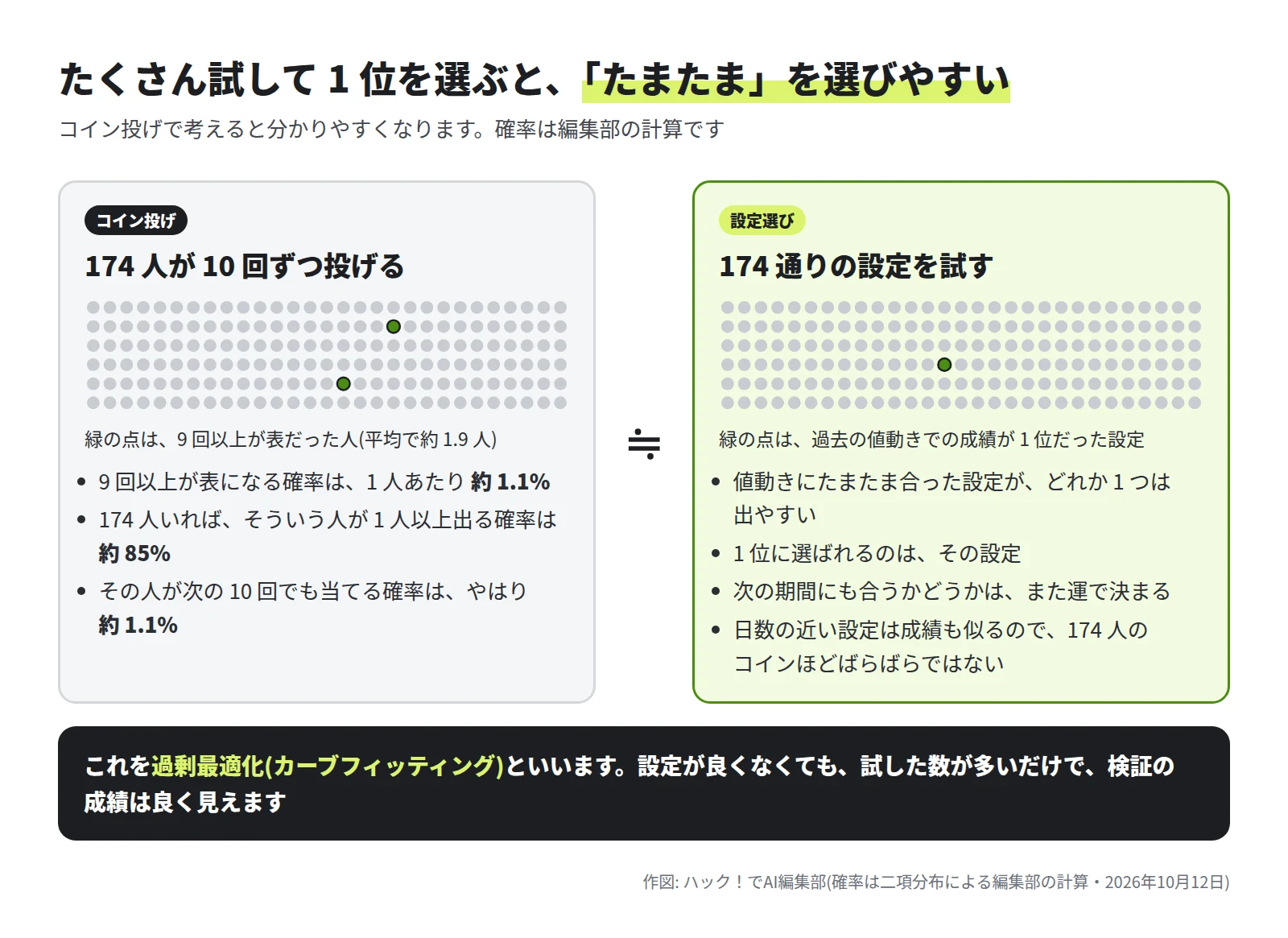 左はコイン投げ。174 人が 10 回ずつ投げると、9 回以上が表になる確率は 1 人あたり約 1.1%、そういう人が 1 人以上出る確率は約 85%、その人が次も当てる確率は約 1.1%。右は設定選び。174 通りを試すと、値動きにたまたま合った設定が 1 位に選ばれ、次の期間に合うかは運で決まる