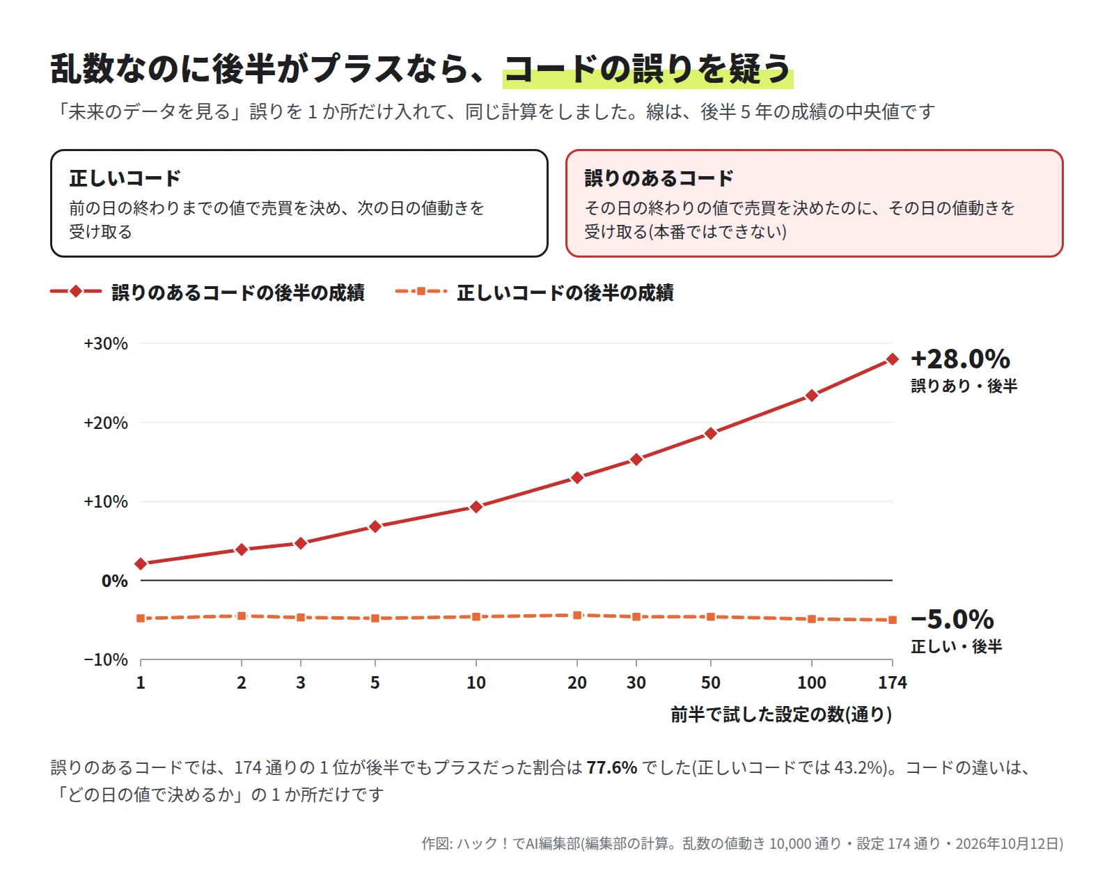 横軸が前半で試した設定の数、縦軸が後半の成績の中央値の折れ線グラフ。誤りのあるコードは 1 通りの +2.1% から 174 通りの +28.0% まで上がる。正しいコードは −5% 前後で横ばい