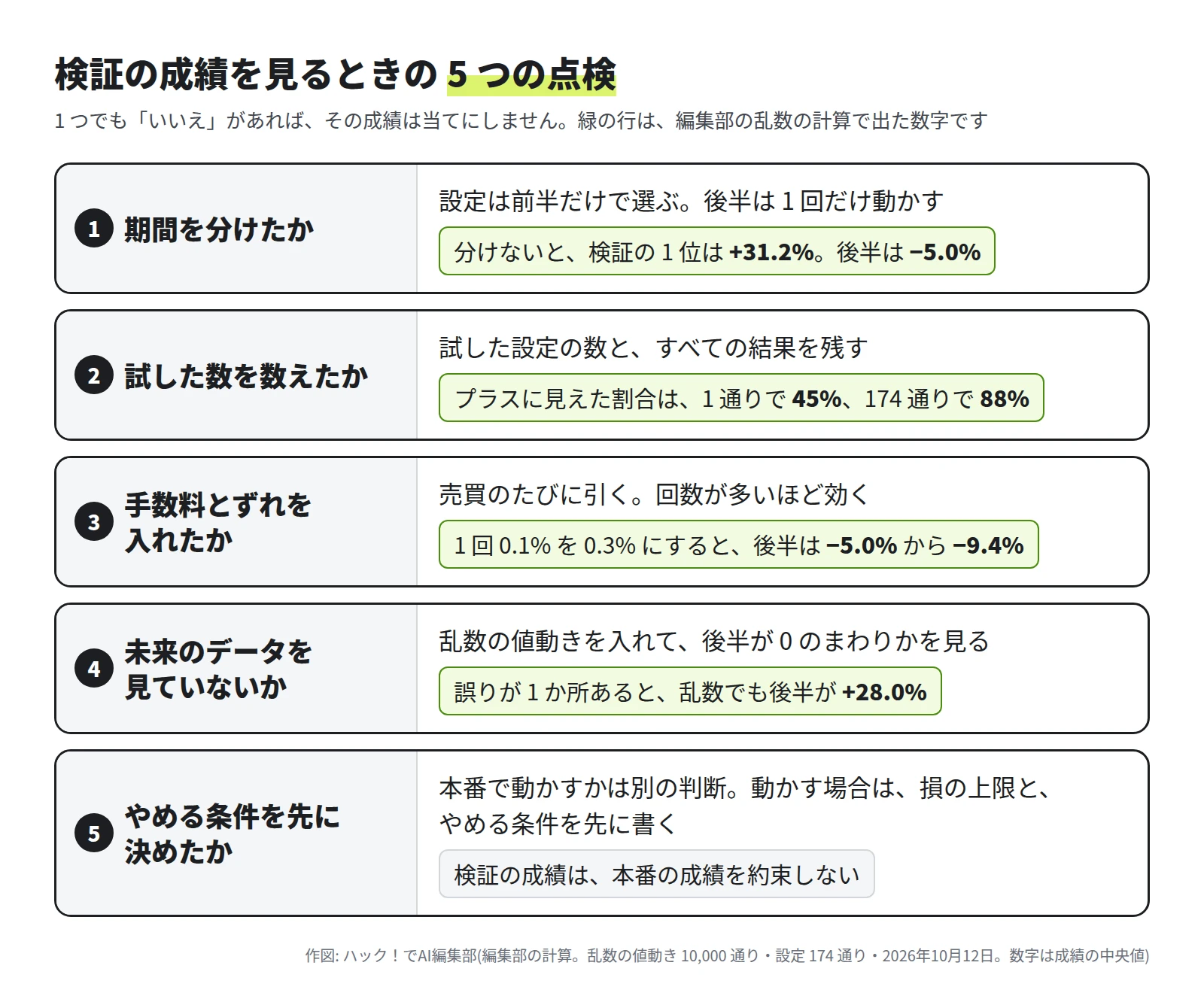 5 つの点検。1 期間を分けたか、2 試した数を数えたか、3 手数料とずれを入れたか、4 未来のデータを見ていないか、5 やめる条件を先に決めたか。それぞれのやり方と、編集部の計算の数字