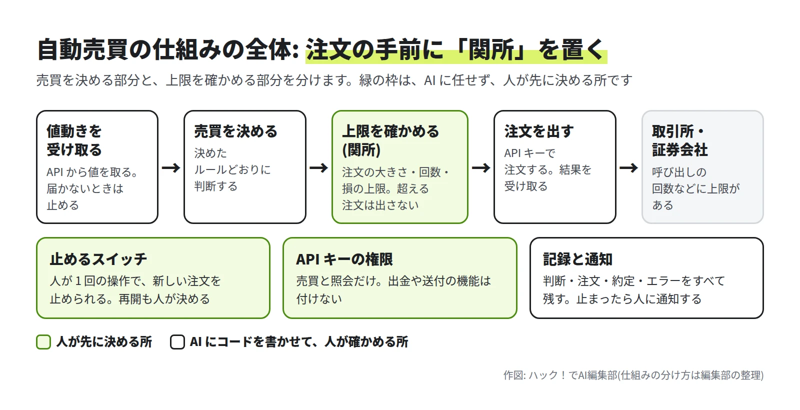値動きを受け取る、売買を決める、上限を確かめる(関所)、注文を出す、取引所・証券会社、の順に並んだ流れ。下に、止めるスイッチ、API キーの権限(売買と照会だけ。出金や送付の機能は付けない)、記録と通知