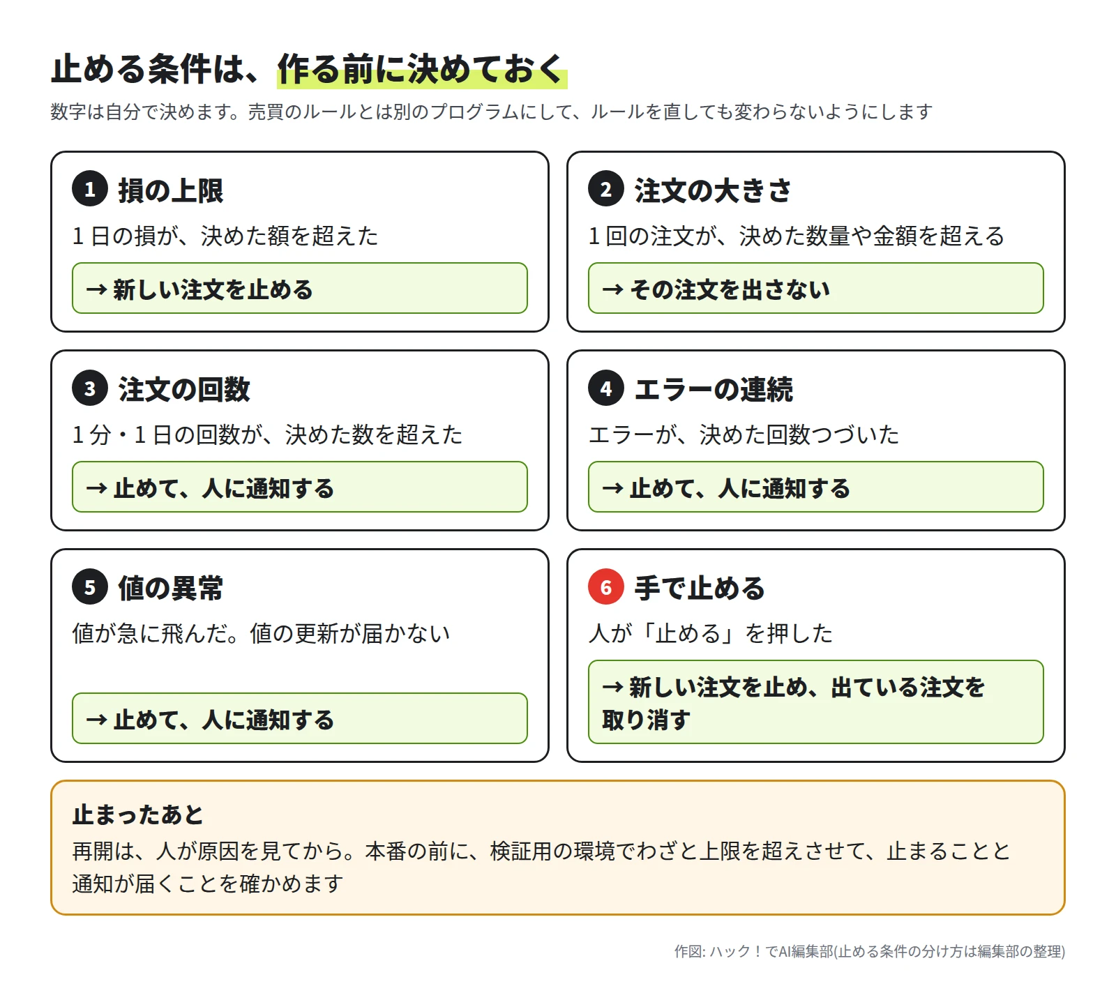 1 損の上限、2 注文の大きさ、3 注文の回数、4 エラーの連続、5 値の異常、6 手で止める、の 6 つの枠。それぞれに、起きたことと、そのときにすることが書かれている。下に、止まったあとの再開は人が原因を見てから、という帯
