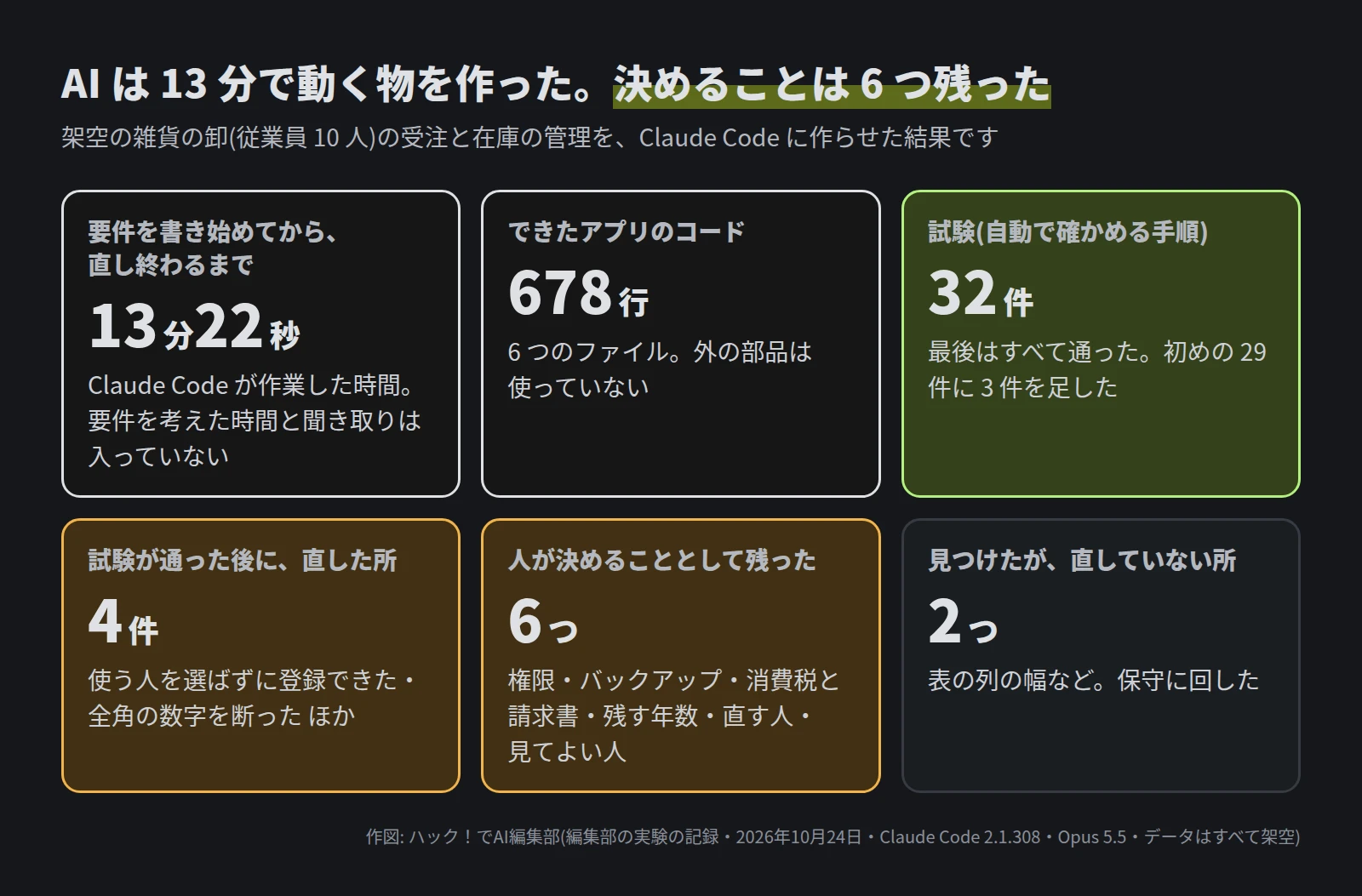 要件を書き始めてから直し終わるまでの Claude Code の作業の時間 13 分 22 秒、できたアプリのコード 678 行、試験 32 件、試験が通った後に直した所 4 件、人が決めることとして残った 6 つ、見つけたが直していない所 2 つ、の 6 つの数字
