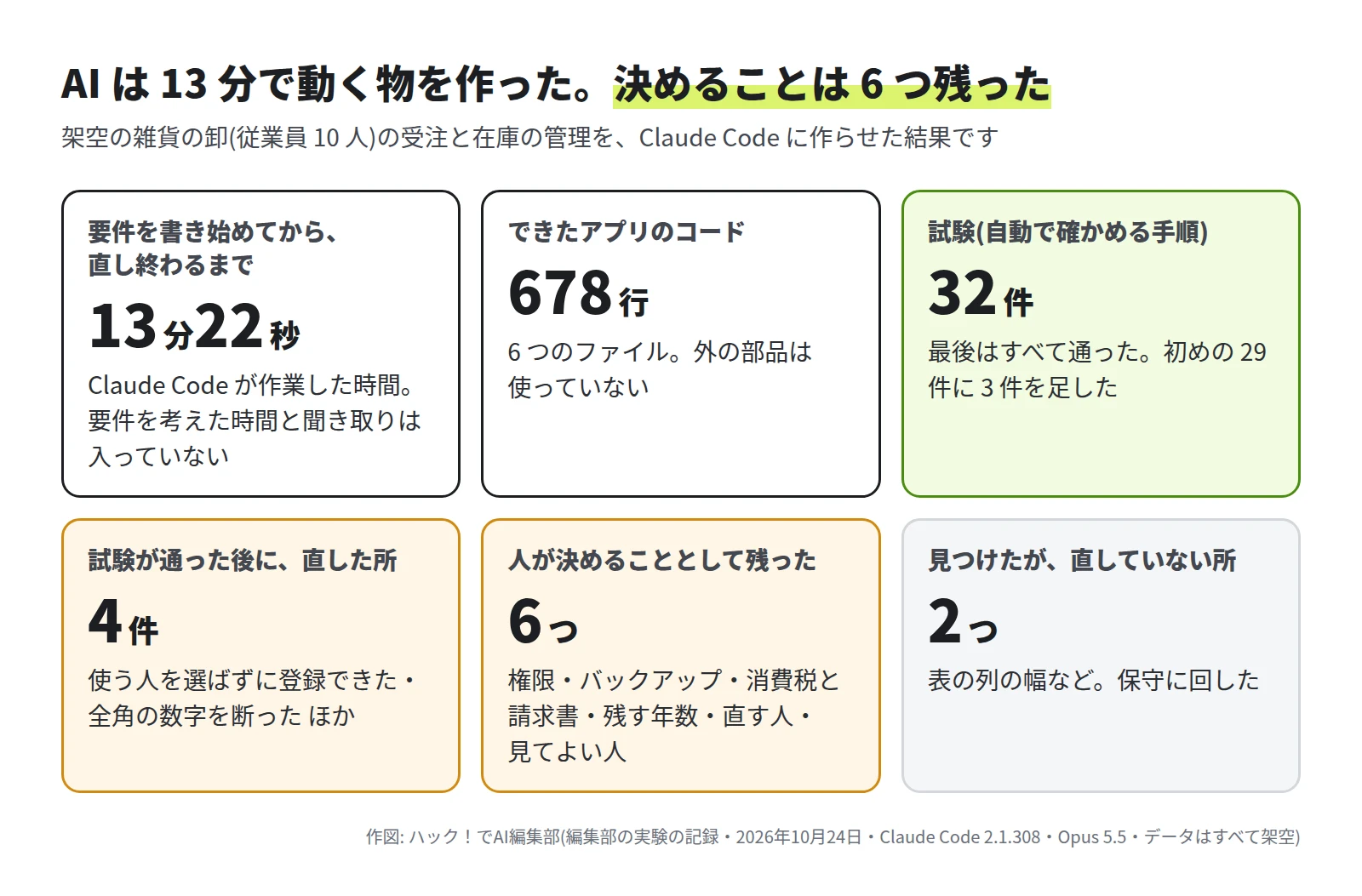 要件を書き始めてから直し終わるまでの Claude Code の作業の時間 13 分 22 秒、できたアプリのコード 678 行、試験 32 件、試験が通った後に直した所 4 件、人が決めることとして残った 6 つ、見つけたが直していない所 2 つ、の 6 つの数字