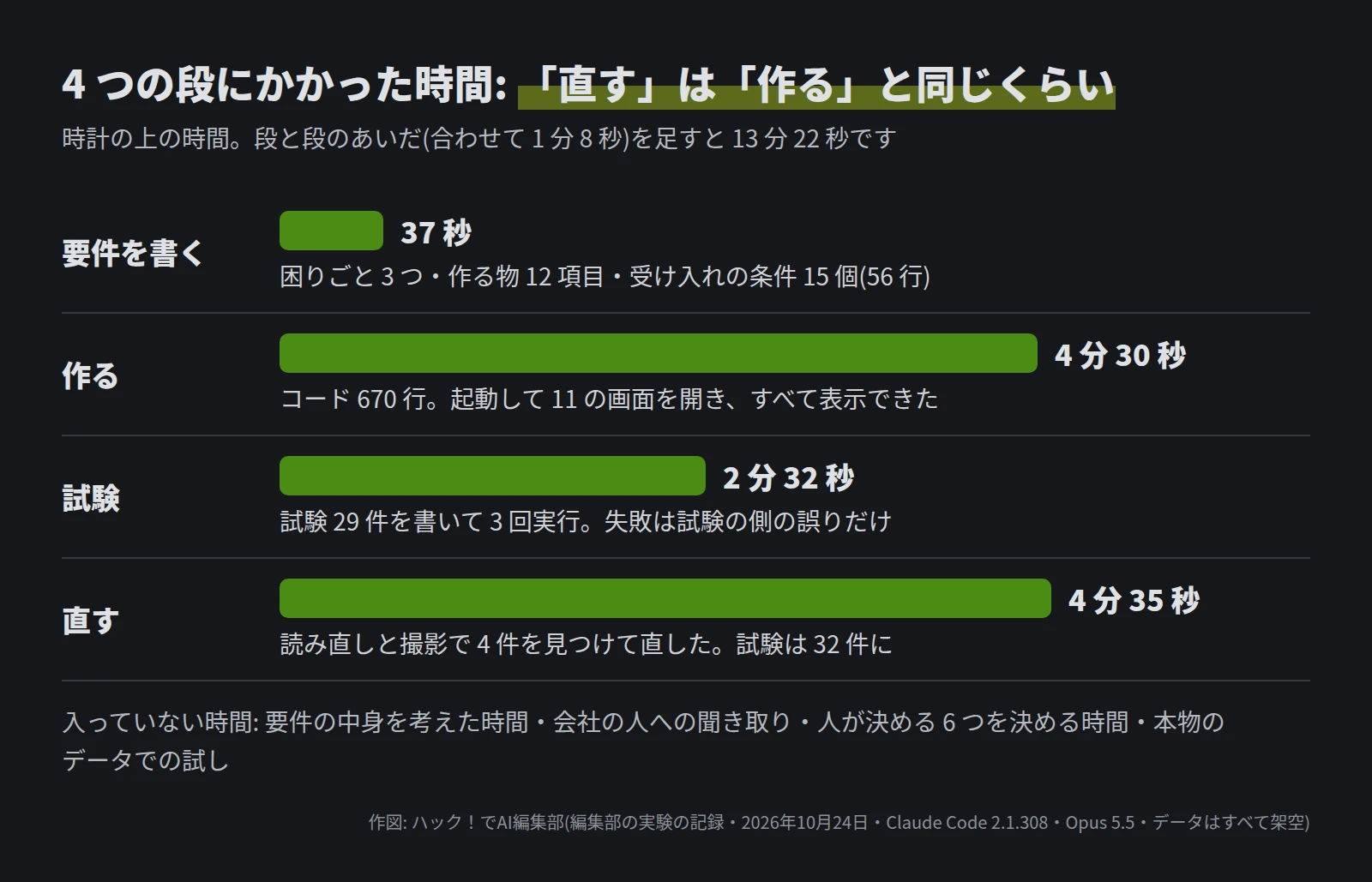 横棒グラフ。要件を書くが 37 秒、作るが 4 分 30 秒、試験が 2 分 32 秒、直すが 4 分 35 秒。段と段のあいだの 1 分 8 秒を足すと 13 分 22 秒。下に、要件の中身を考えた時間・会社の人への聞き取り・人が決める 6 つを決める時間・本物のデータでの試しは入っていない、という注