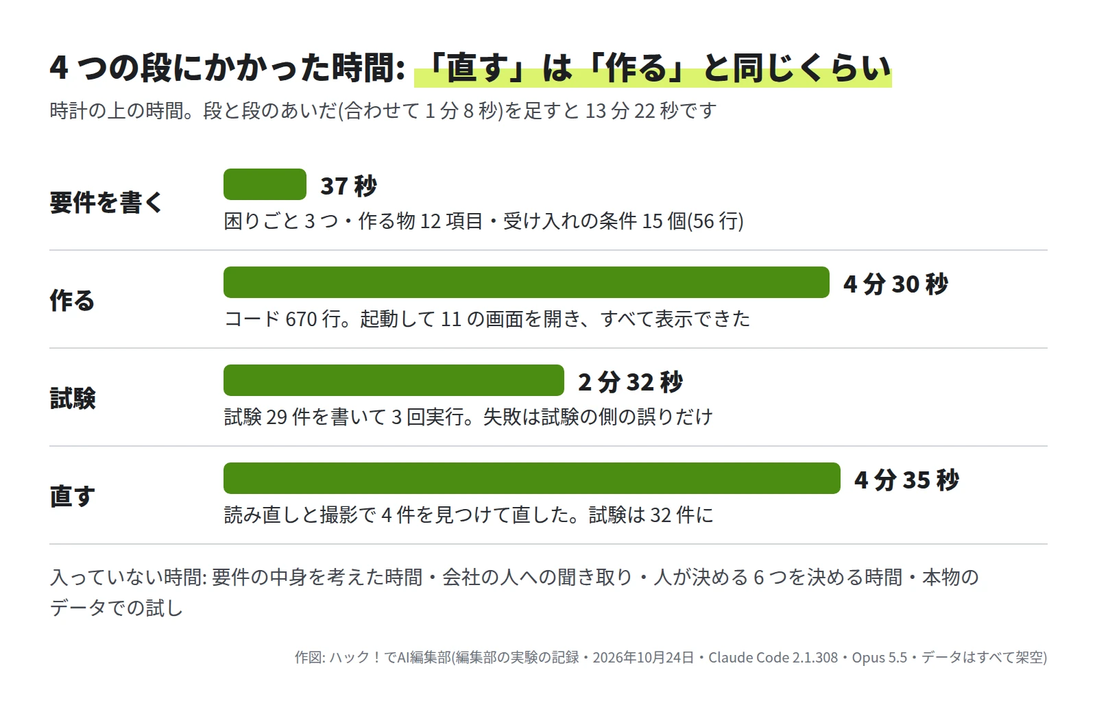 横棒グラフ。要件を書くが 37 秒、作るが 4 分 30 秒、試験が 2 分 32 秒、直すが 4 分 35 秒。段と段のあいだの 1 分 8 秒を足すと 13 分 22 秒。下に、要件の中身を考えた時間・会社の人への聞き取り・人が決める 6 つを決める時間・本物のデータでの試しは入っていない、という注