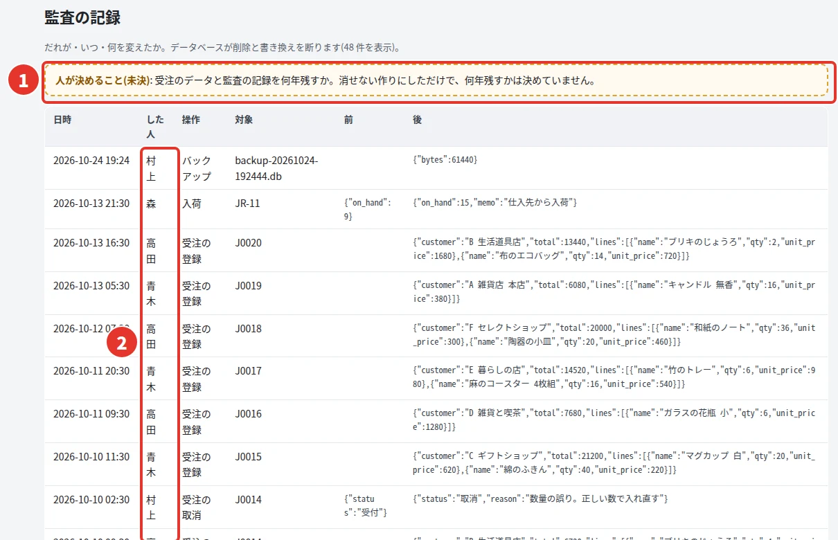 監査の記録の表。日時・した人・操作・対象・前・後の列に、バックアップ、入荷、受注の登録、受注の取消などの行が並ぶ。上に、人が決めること(未決)受注のデータと監査の記録を何年残すか、の枠。した人の列は狭く、村上・高田などの名前が 2 行に折り返している