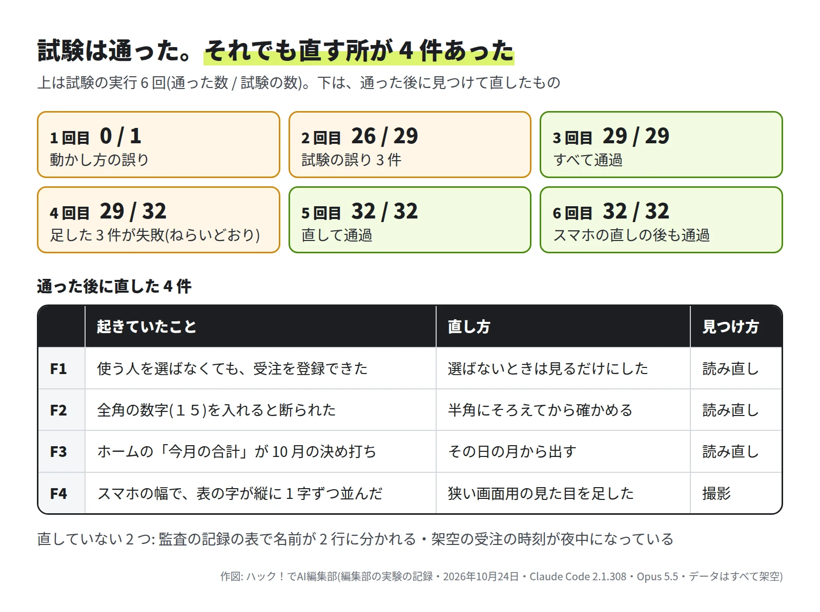 上に試験の実行 6 回。1 回目 0 / 1 動かし方の誤り、2 回目 26 / 29 試験の誤り 3 件、3 回目 29 / 29 すべて通過、4 回目 29 / 32 足した 3 件が失敗、5 回目 32 / 32 直して通過、6 回目 32 / 32。下に、通った後に直した 4 件の表。F1 使う人を選ばなくても受注を登録できた、F2 全角の数字を入れると断られた、F3 今月の合計が 10 月の決め打ち、F4 スマホの幅で表の字が縦に並んだ