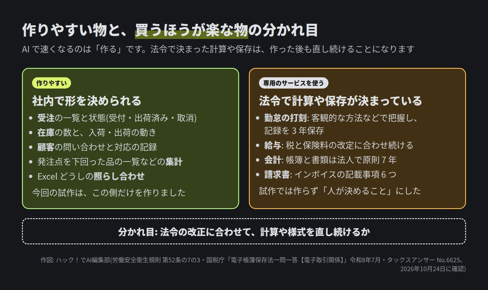 左の緑の枠は作りやすい物で、受注の一覧と状態、在庫の数と入荷・出荷の動き、顧客の問い合わせと対応の記録、発注点を下回った品の一覧などの集計、Excel どうしの照らし合わせ。右の枠は法令で計算や保存が決まっている物で、勤怠の打刻は客観的な方法などで把握し記録を 3 年保存、給与は税と保険料の改定に合わせ続ける、会計は帳簿と書類を法人で原則 7 年、請求書はインボイスの記載事項 6 つ