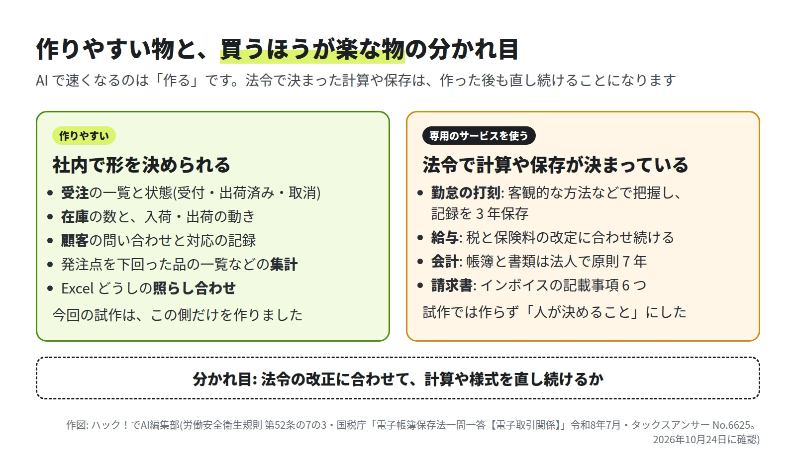 左の緑の枠は作りやすい物で、受注の一覧と状態、在庫の数と入荷・出荷の動き、顧客の問い合わせと対応の記録、発注点を下回った品の一覧などの集計、Excel どうしの照らし合わせ。右の枠は法令で計算や保存が決まっている物で、勤怠の打刻は客観的な方法などで把握し記録を 3 年保存、給与は税と保険料の改定に合わせ続ける、会計は帳簿と書類を法人で原則 7 年、請求書はインボイスの記載事項 6 つ