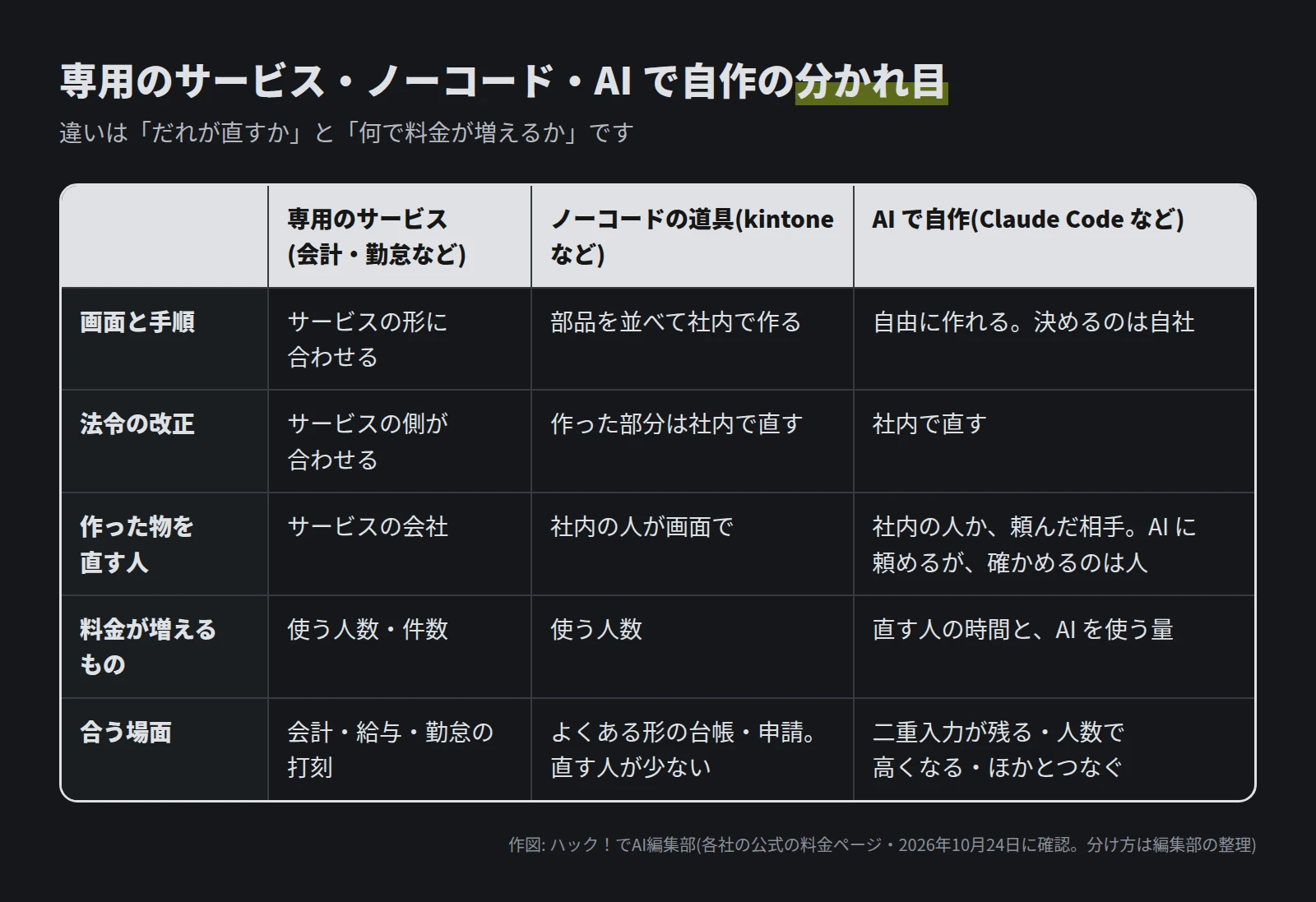 3 列の表。専用のサービスは、サービスの形に合わせ、法令の改正はサービスの側が合わせ、直すのはサービスの会社、料金は使う人数・件数で増え、会計・給与・勤怠の打刻に合う。ノーコードの道具は、部品を並べて社内で作り、作った部分は社内で直し、料金は使う人数で増え、よくある形の台帳・申請に合う。AI で自作は、自由に作れて決めるのは自社、直すのは社内の人か頼んだ相手、料金は直す人の時間と AI を使う量で増え、二重入力が残る・人数で高くなる・ほかとつなぐ場合に合う