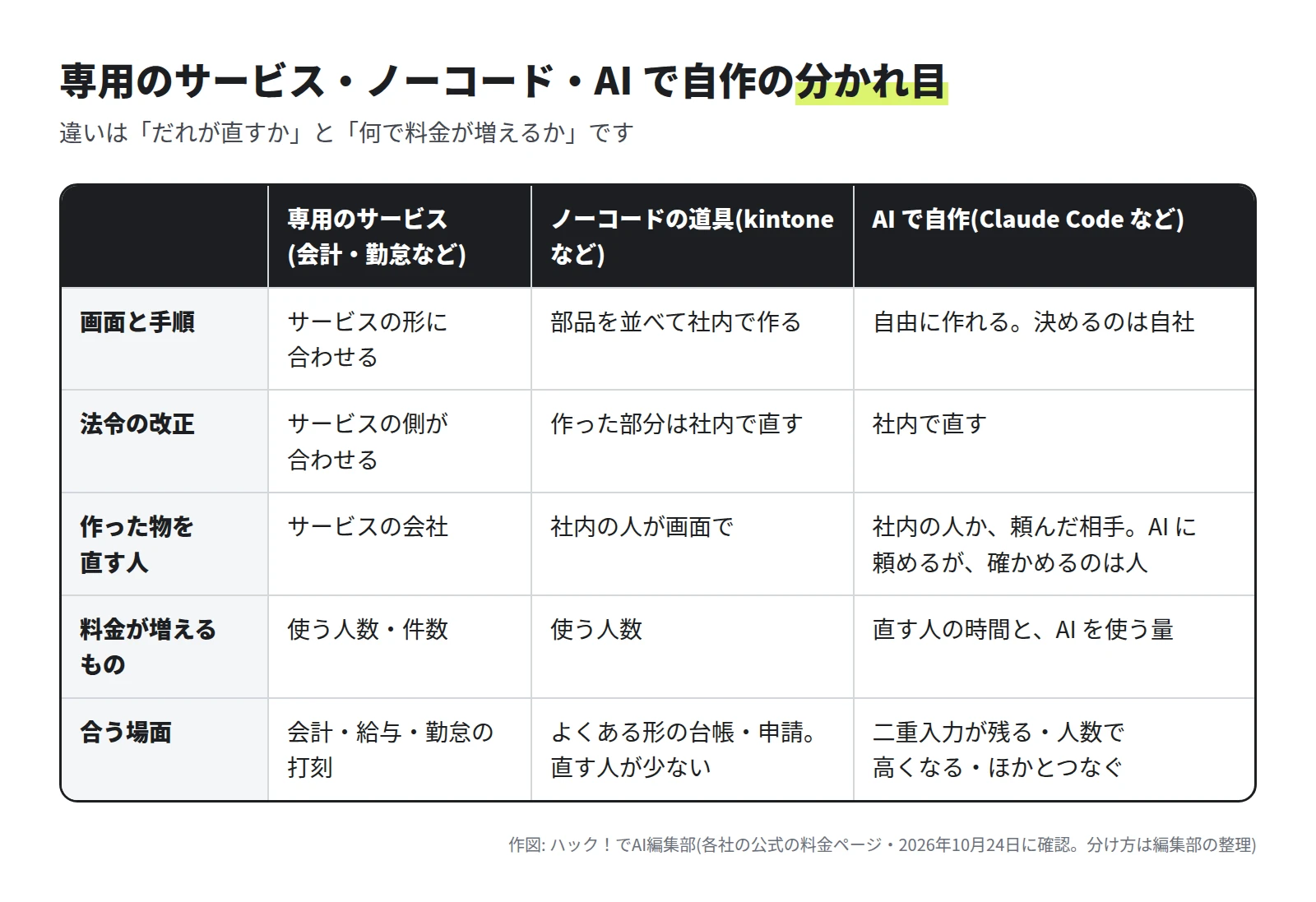 3 列の表。専用のサービスは、サービスの形に合わせ、法令の改正はサービスの側が合わせ、直すのはサービスの会社、料金は使う人数・件数で増え、会計・給与・勤怠の打刻に合う。ノーコードの道具は、部品を並べて社内で作り、作った部分は社内で直し、料金は使う人数で増え、よくある形の台帳・申請に合う。AI で自作は、自由に作れて決めるのは自社、直すのは社内の人か頼んだ相手、料金は直す人の時間と AI を使う量で増え、二重入力が残る・人数で高くなる・ほかとつなぐ場合に合う