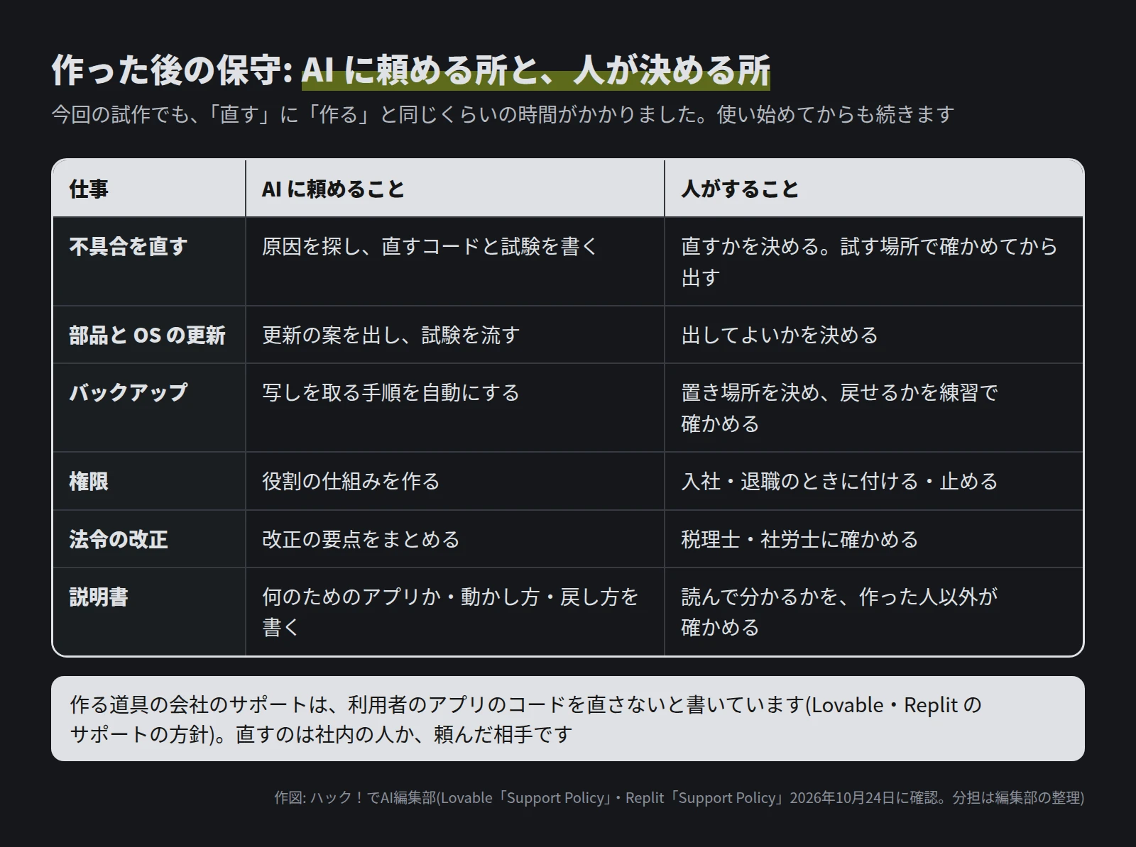 不具合を直す、部品と OS の更新、バックアップ、権限、法令の改正、説明書の 6 行の表。AI に頼めることは原因を探して直すコードと試験を書く、更新の案を出すなど。人がすることは直すかを決めて試す場所で確かめてから出す、置き場所を決めて戻せるかを練習で確かめる、入社・退職のときに付ける・止める、税理士・社労士に確かめるなど。下に、Lovable と Replit のサポートは利用者のアプリのコードを直さないと書いている、という帯