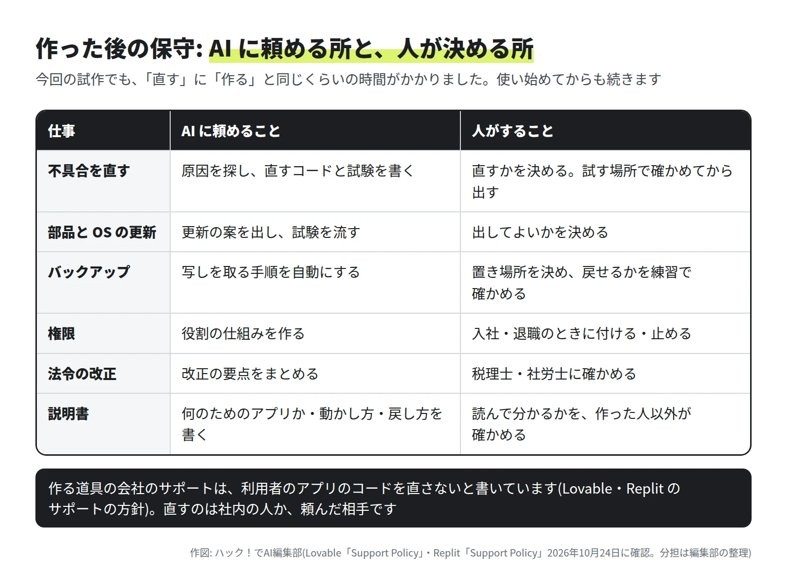 不具合を直す、部品と OS の更新、バックアップ、権限、法令の改正、説明書の 6 行の表。AI に頼めることは原因を探して直すコードと試験を書く、更新の案を出すなど。人がすることは直すかを決めて試す場所で確かめてから出す、置き場所を決めて戻せるかを練習で確かめる、入社・退職のときに付ける・止める、税理士・社労士に確かめるなど。下に、Lovable と Replit のサポートは利用者のアプリのコードを直さないと書いている、という帯