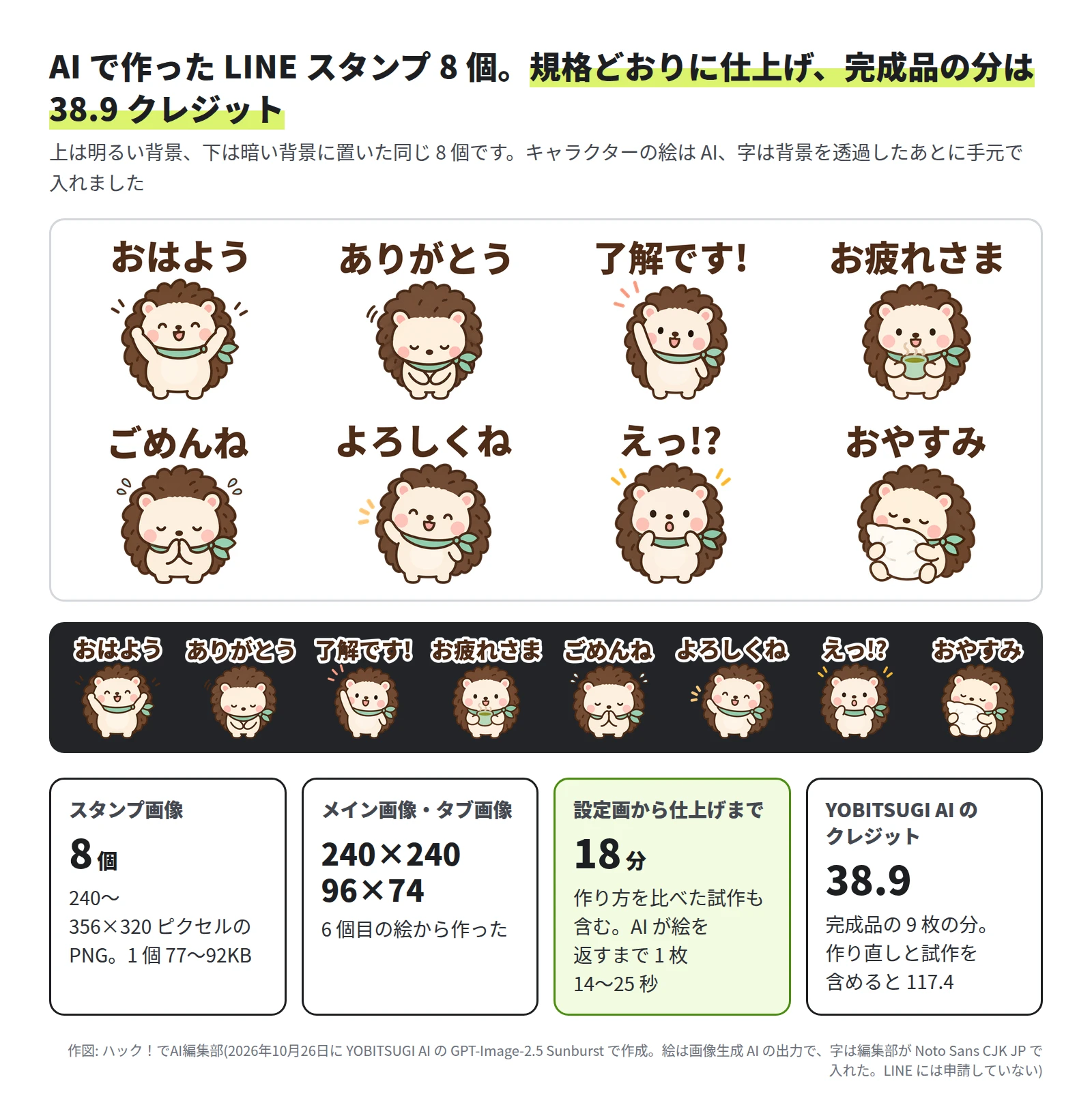 ハリネズミのキャラクター「ぽこ」のスタンプ 8 個。おはよう・ありがとう・了解です!・お疲れさま・ごめんね・よろしくね・えっ!?・おやすみ。明るい背景と暗い背景のどちらでも、白いフチの付いた茶色の字が読める。下に、スタンプ画像 8 個は 240〜356×320 ピクセルの PNG で 1 個 77〜92KB、メイン画像 240×240 とタブ画像 96×74、設定画から仕上げまで試作を含めて 18 分、クレジットは完成品の 9 枚で 38.9(作り直しと試作を含めると 117.4)