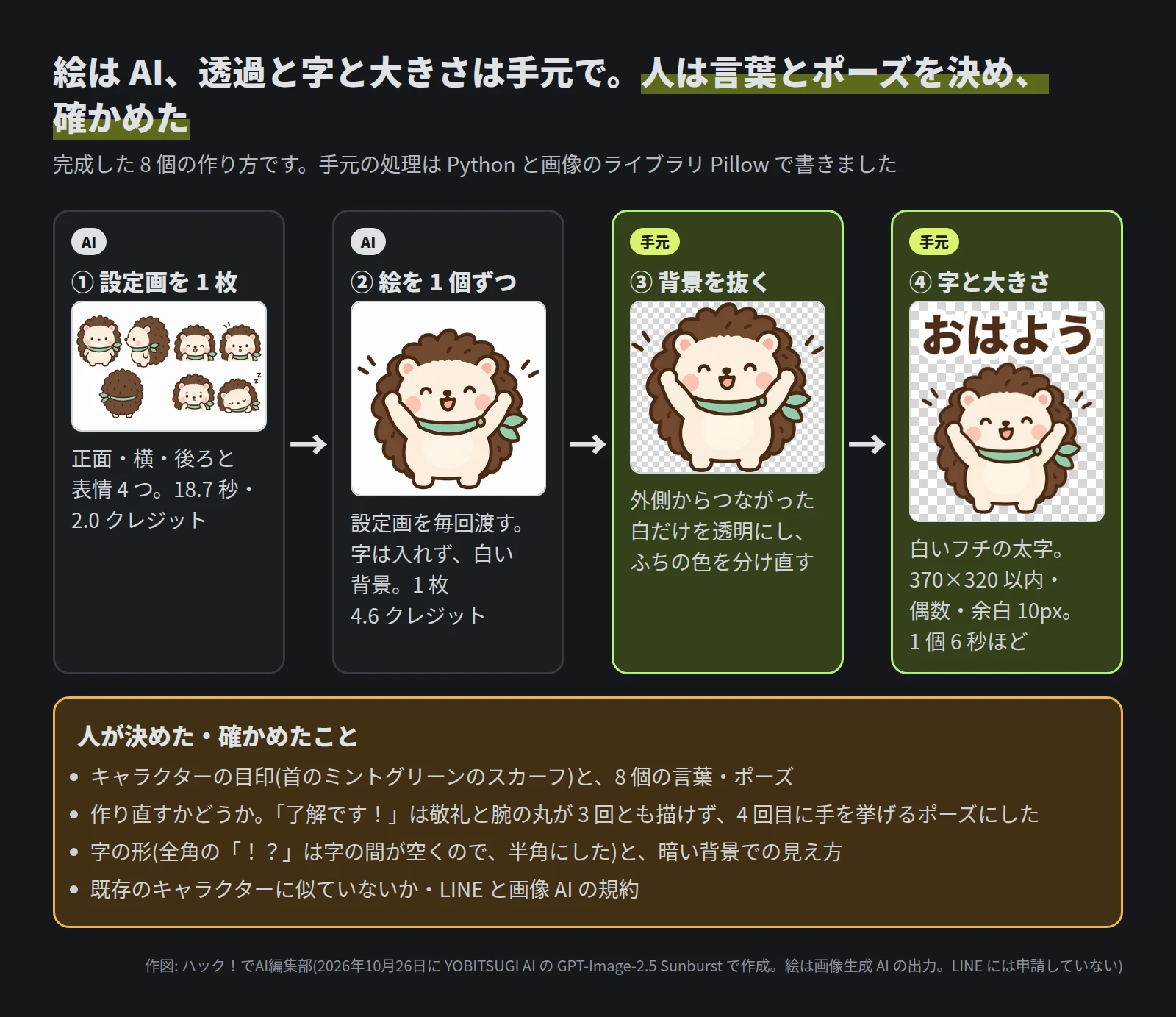 4 つの段の流れ。① AI が設定画を 1 枚描く(正面・横・後ろと表情 4 つ、18.7 秒・2.0 クレジット)。② AI が設定画を見ながら字のない絵を 1 個ずつ描く(白い背景、1 枚 4.6 クレジット)。③ 手元で、外側からつながった白だけを透明にし、ふちの色を分け直す。④ 手元で、白いフチの太字を入れ、370×320 以内・偶数・余白 10px にそろえる(1 個 6 秒ほど)。下に、人が決めた・確かめたこととして、キャラクターの目印と 8 個の言葉・ポーズ、作り直すかどうか、字の形と暗い背景での見え方、既存のキャラクターに似ていないかと規約