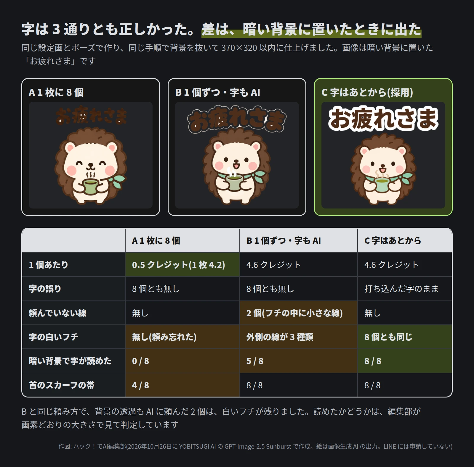 3 つの「お疲れさま」のスタンプを暗い背景に置いた画像と、比べの表。A 1 枚に 8 個は字が背景に沈み、B 1 個ずつ・字も AI は字のフチがかすれ、C 字はあとからは白いフチではっきり読める。表は、1 個あたりのクレジットが A 0.5(1 枚 4.2)・B 4.6・C 4.6、字の誤りは A と B が 8 個とも無し・C は打ち込んだ字のまま、頼んでいない線は B だけ 2 個、字の白いフチは A が無し(頼み忘れた)・B は外側の線が 3 種類・C は 8 個とも同じ、暗い背景で字が読めたのは A 0 / 8・B 5 / 8・C 8 / 8、首のスカーフの帯は A 4 / 8・B と C は 8 / 8。下に、B と同じ頼み方で背景の透過も AI に頼んだ 2 個は白いフチが残った、とある