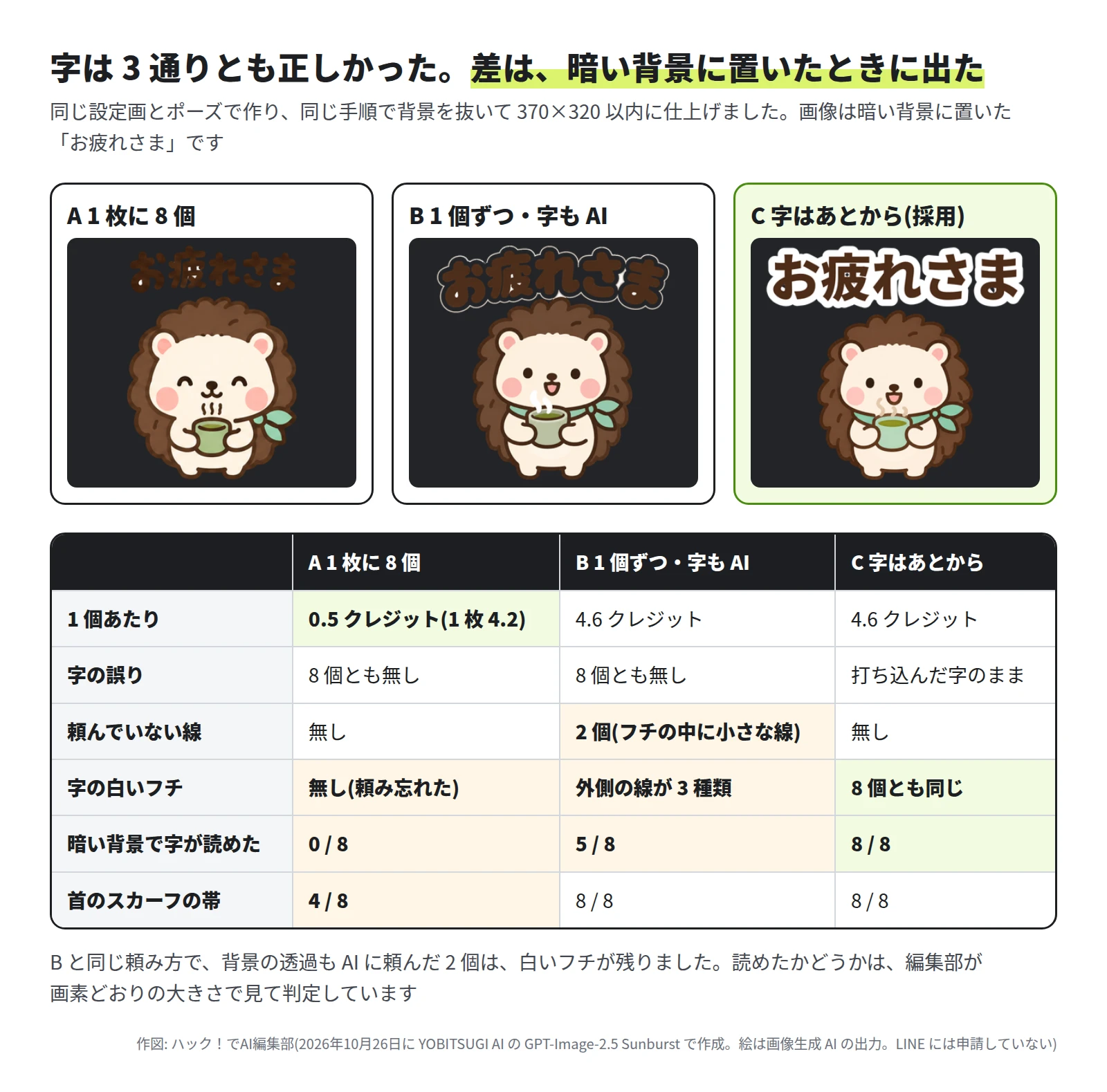 3 つの「お疲れさま」のスタンプを暗い背景に置いた画像と、比べの表。A 1 枚に 8 個は字が背景に沈み、B 1 個ずつ・字も AI は字のフチがかすれ、C 字はあとからは白いフチではっきり読める。表は、1 個あたりのクレジットが A 0.5(1 枚 4.2)・B 4.6・C 4.6、字の誤りは A と B が 8 個とも無し・C は打ち込んだ字のまま、頼んでいない線は B だけ 2 個、字の白いフチは A が無し(頼み忘れた)・B は外側の線が 3 種類・C は 8 個とも同じ、暗い背景で字が読めたのは A 0 / 8・B 5 / 8・C 8 / 8、首のスカーフの帯は A 4 / 8・B と C は 8 / 8。下に、B と同じ頼み方で背景の透過も AI に頼んだ 2 個は白いフチが残った、とある