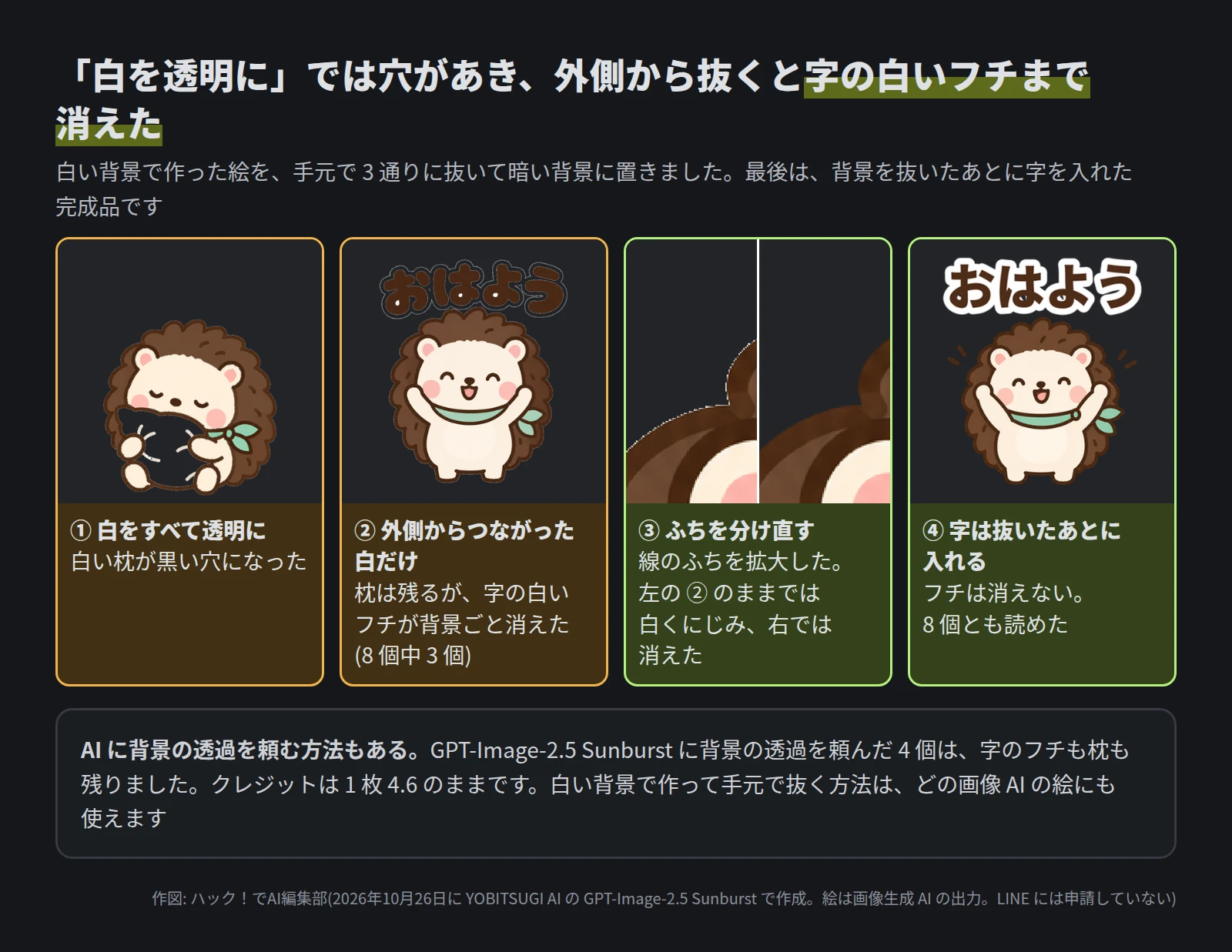 4 つの画像。① 白をすべて透明にすると、白い枕が黒い穴になった。② 外側からつながった白だけを透明にすると、枕は残るが、「おはよう」の字の白いフチが背景ごと消えた(8 個中 3 個)。③ 線のふちを拡大した 2 枚。左は ② のままで白くにじみ、右は分け直して消えた。④ 背景を抜いたあとに字を入れた完成品は、白いフチの「おはよう」がはっきり読める。下に、GPT-Image-2.5 Sunburst に背景の透過を頼んだ 4 個は字のフチも枕も残り、クレジットは 1 枚 4.6 のまま、白い背景で作って手元で抜く方法はどの画像 AI の絵にも使える、とある