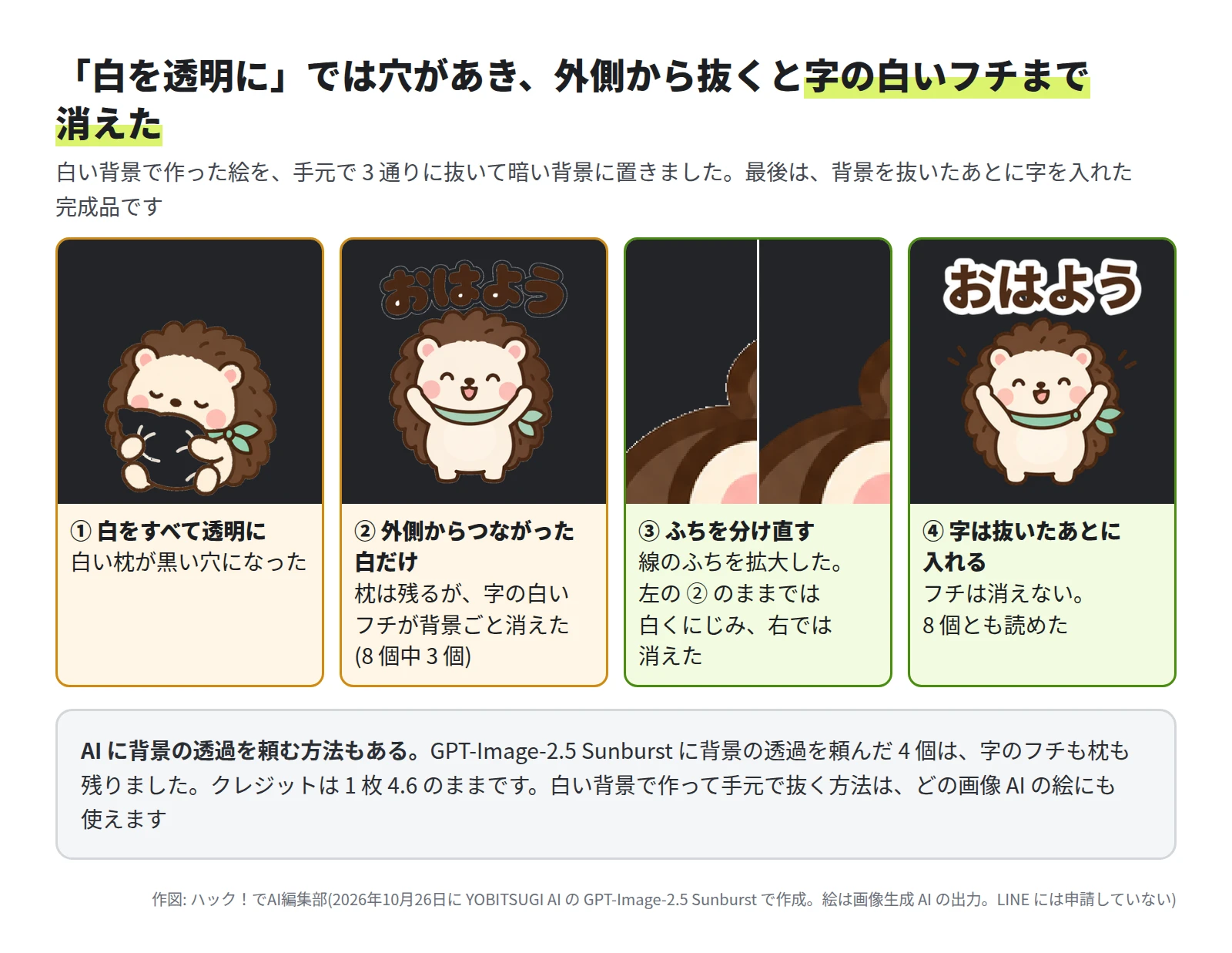 4 つの画像。① 白をすべて透明にすると、白い枕が黒い穴になった。② 外側からつながった白だけを透明にすると、枕は残るが、「おはよう」の字の白いフチが背景ごと消えた(8 個中 3 個)。③ 線のふちを拡大した 2 枚。左は ② のままで白くにじみ、右は分け直して消えた。④ 背景を抜いたあとに字を入れた完成品は、白いフチの「おはよう」がはっきり読める。下に、GPT-Image-2.5 Sunburst に背景の透過を頼んだ 4 個は字のフチも枕も残り、クレジットは 1 枚 4.6 のまま、白い背景で作って手元で抜く方法はどの画像 AI の絵にも使える、とある