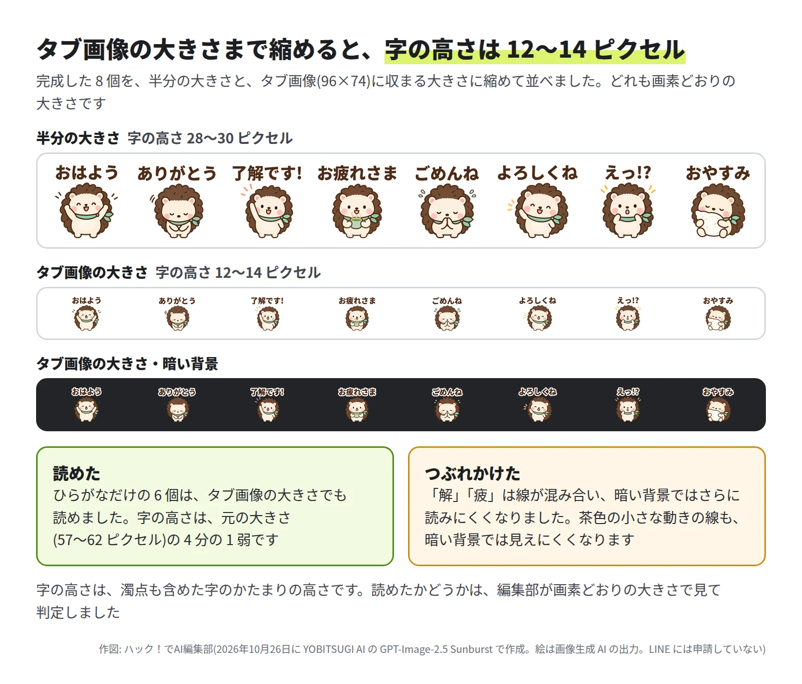 3 段の画像。半分の大きさでは、字の高さ 28〜30 ピクセルで 8 個とも読める。タブ画像の大きさでは字の高さ 12〜14 ピクセルで、ひらがなは読めるが「解」「疲」は線が混み合う。暗い背景のタブ画像の大きさでは、白いフチで字は見えるが、漢字はさらに読みにくい。下に、ひらがなだけの 6 個はタブ画像の大きさでも読めた、「解」「疲」はつぶれかけ、茶色の小さな動きの線も暗い背景では見えにくい、とある
