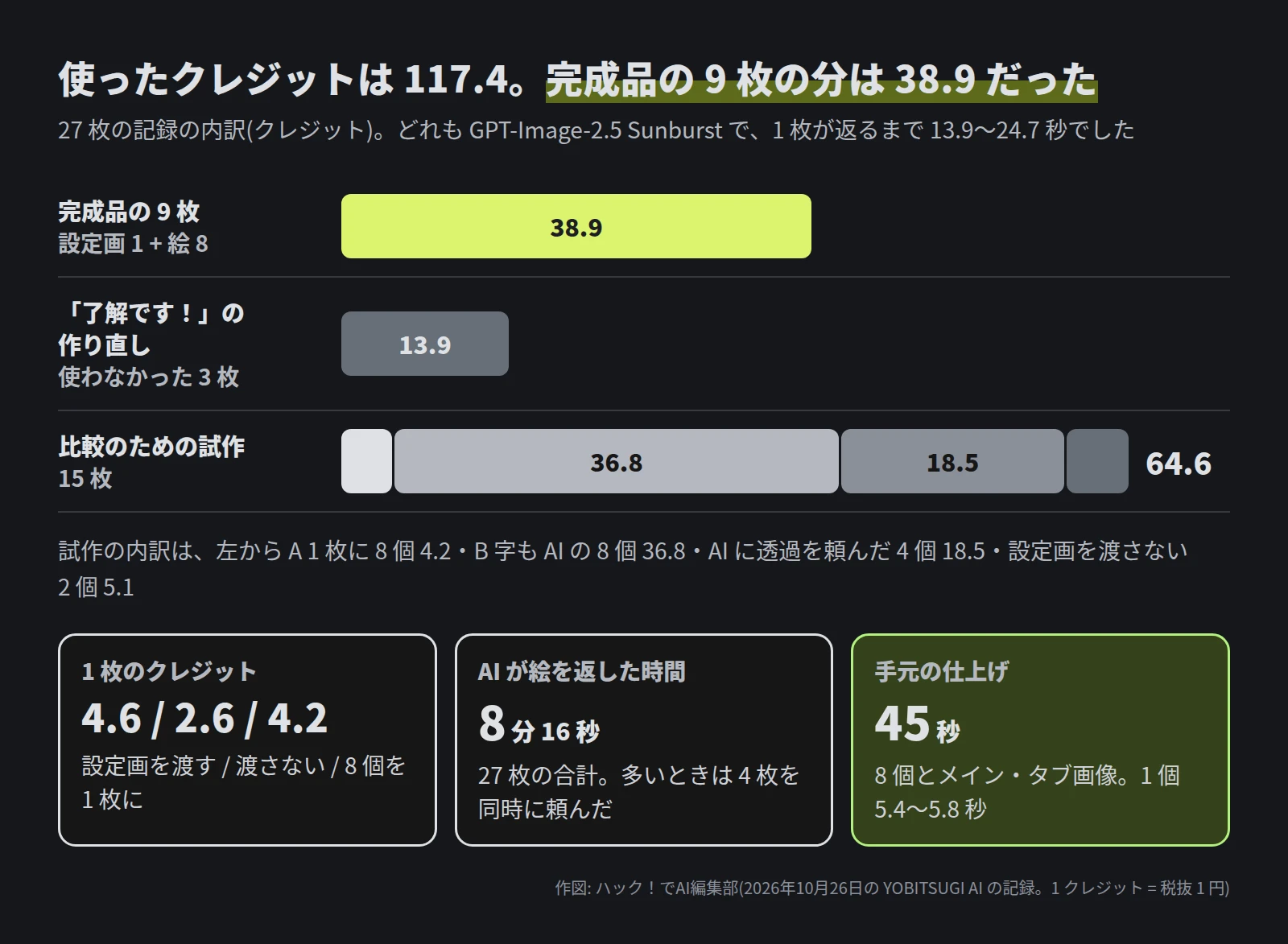横棒グラフ。完成品の 9 枚(設定画 1 と絵 8)は 38.9 クレジット、「了解です!」の作り直しで使わなかった 3 枚は 13.9、比較のための試作 15 枚は 64.6(A 1 枚に 8 個 4.2・B 字も AI の 8 個 36.8・AI に透過を頼んだ 4 個 18.5・設定画を渡さない 2 個 5.1)。下に、1 枚のクレジットは設定画を渡すと 4.6・渡さないと 2.6・8 個を 1 枚にすると 4.2、AI が絵を返した時間は 27 枚の合計で 8 分 16 秒、手元の仕上げは 45 秒(1 個 5.4〜5.8 秒)