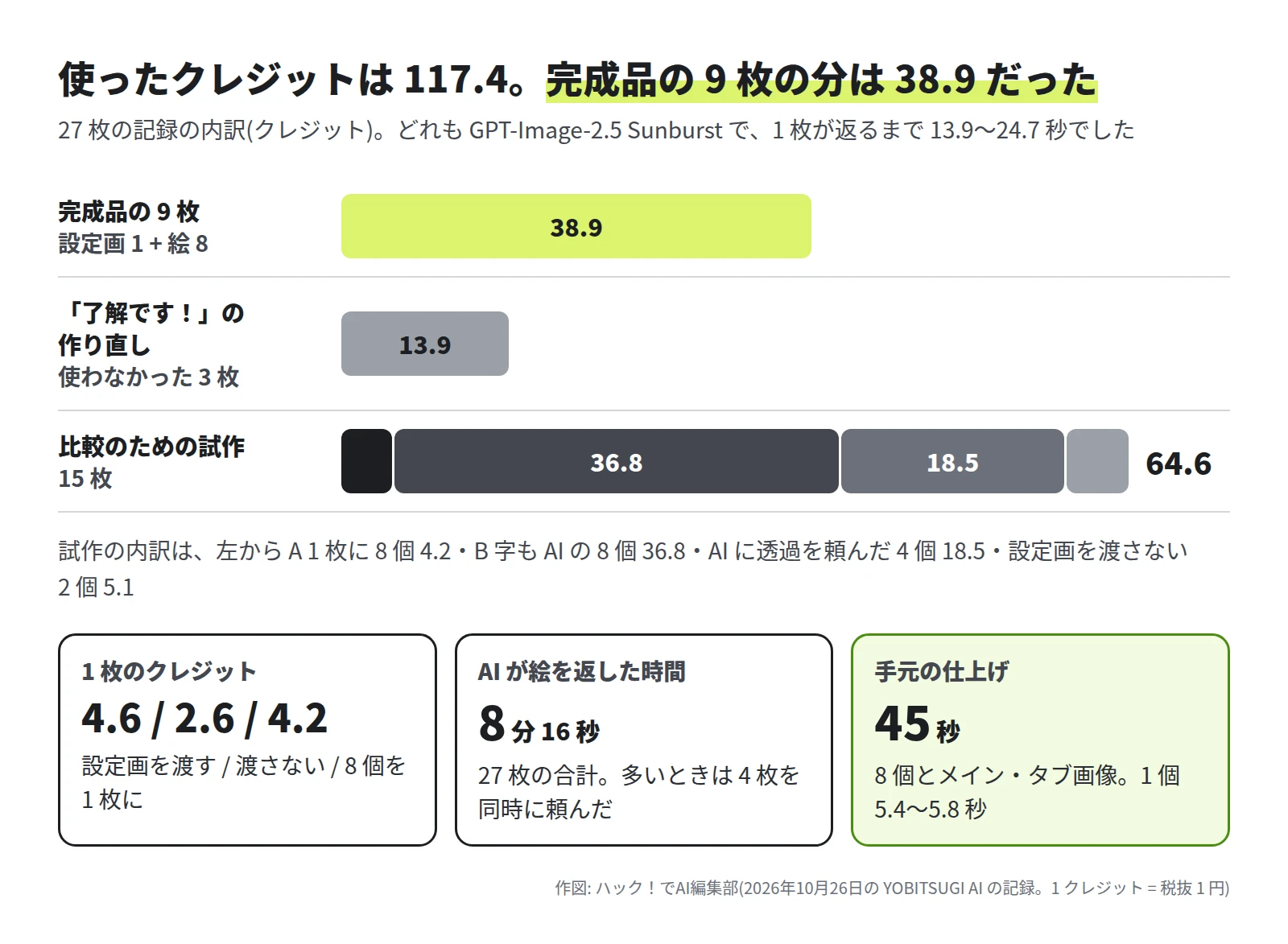 横棒グラフ。完成品の 9 枚(設定画 1 と絵 8)は 38.9 クレジット、「了解です!」の作り直しで使わなかった 3 枚は 13.9、比較のための試作 15 枚は 64.6(A 1 枚に 8 個 4.2・B 字も AI の 8 個 36.8・AI に透過を頼んだ 4 個 18.5・設定画を渡さない 2 個 5.1)。下に、1 枚のクレジットは設定画を渡すと 4.6・渡さないと 2.6・8 個を 1 枚にすると 4.2、AI が絵を返した時間は 27 枚の合計で 8 分 16 秒、手元の仕上げは 45 秒(1 個 5.4〜5.8 秒)