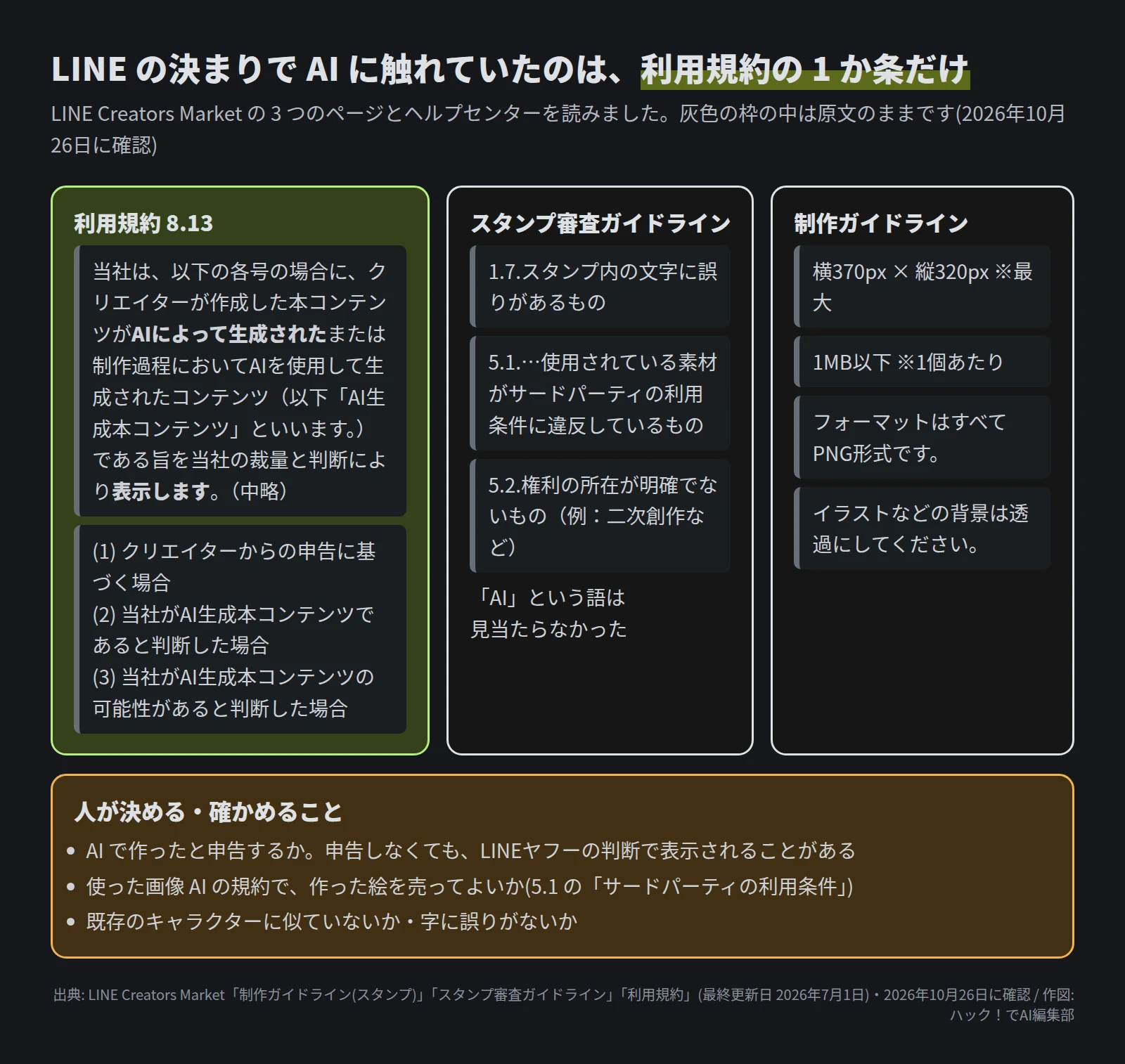3 つの枠。利用規約 8.13 は、AI によって生成された、または制作過程で AI を使って生成されたコンテンツである旨を、当社の裁量と判断により表示する、とし、申告に基づく場合・当社が AI 生成と判断した場合・その可能性があると判断した場合の 3 つを挙げる。スタンプ審査ガイドラインは、1.7 スタンプ内の文字に誤りがあるもの、5.1 使用されている素材がサードパーティの利用条件に違反しているもの、5.2 権利の所在が明確でないもの(例:二次創作など)。「AI」という語は見当たらなかった。制作ガイドラインは、横370px × 縦320px ※最大、1MB以下 ※1個あたり、フォーマットはすべてPNG形式です、イラストなどの背景は透過にしてください。下に、人が決める・確かめることとして、AI で作ったと申告するか、使った画像 AI の規約で作った絵を売ってよいか、既存のキャラクターに似ていないか・字に誤りがないか