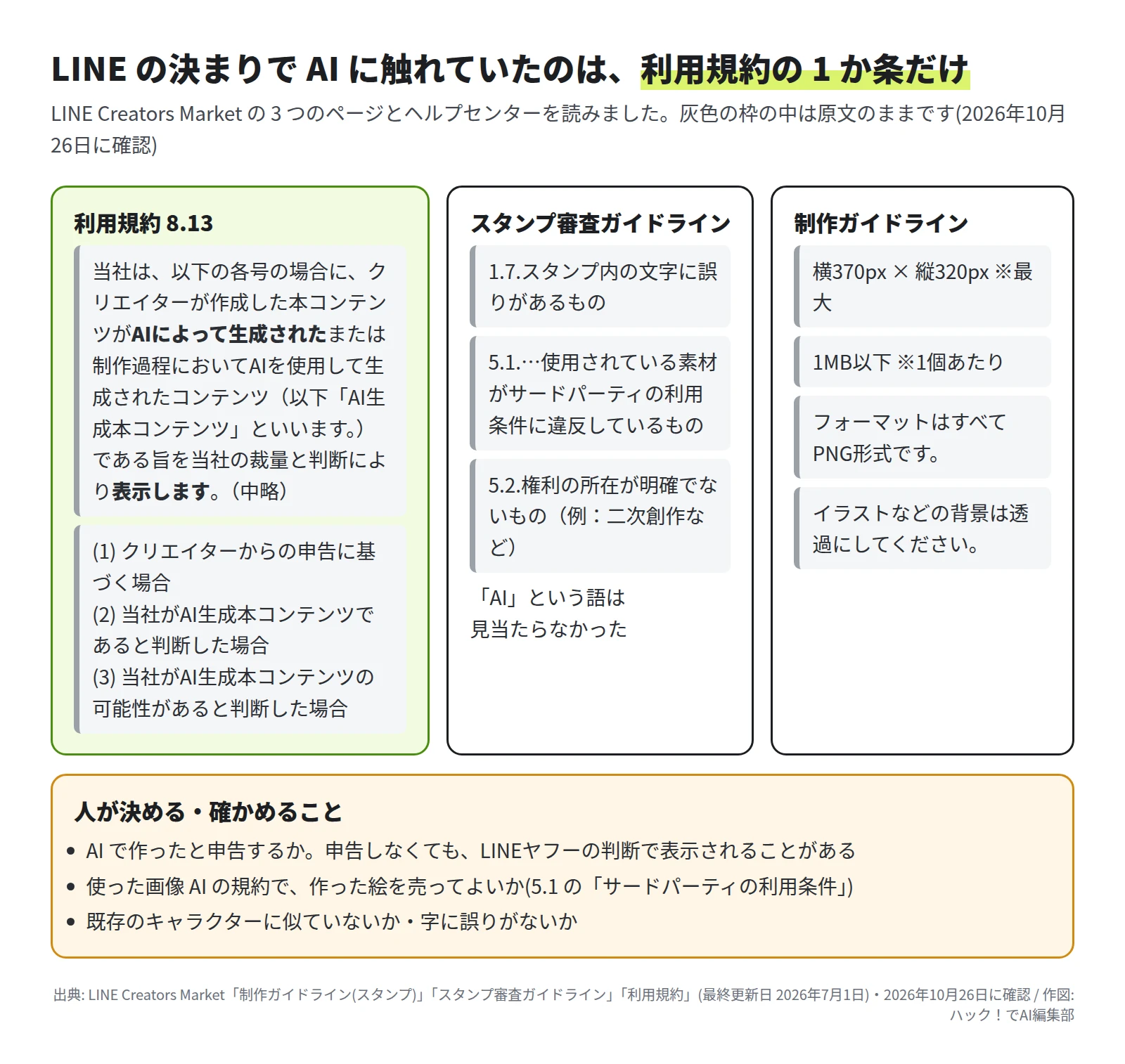 3 つの枠。利用規約 8.13 は、AI によって生成された、または制作過程で AI を使って生成されたコンテンツである旨を、当社の裁量と判断により表示する、とし、申告に基づく場合・当社が AI 生成と判断した場合・その可能性があると判断した場合の 3 つを挙げる。スタンプ審査ガイドラインは、1.7 スタンプ内の文字に誤りがあるもの、5.1 使用されている素材がサードパーティの利用条件に違反しているもの、5.2 権利の所在が明確でないもの(例:二次創作など)。「AI」という語は見当たらなかった。制作ガイドラインは、横370px × 縦320px ※最大、1MB以下 ※1個あたり、フォーマットはすべてPNG形式です、イラストなどの背景は透過にしてください。下に、人が決める・確かめることとして、AI で作ったと申告するか、使った画像 AI の規約で作った絵を売ってよいか、既存のキャラクターに似ていないか・字に誤りがないか