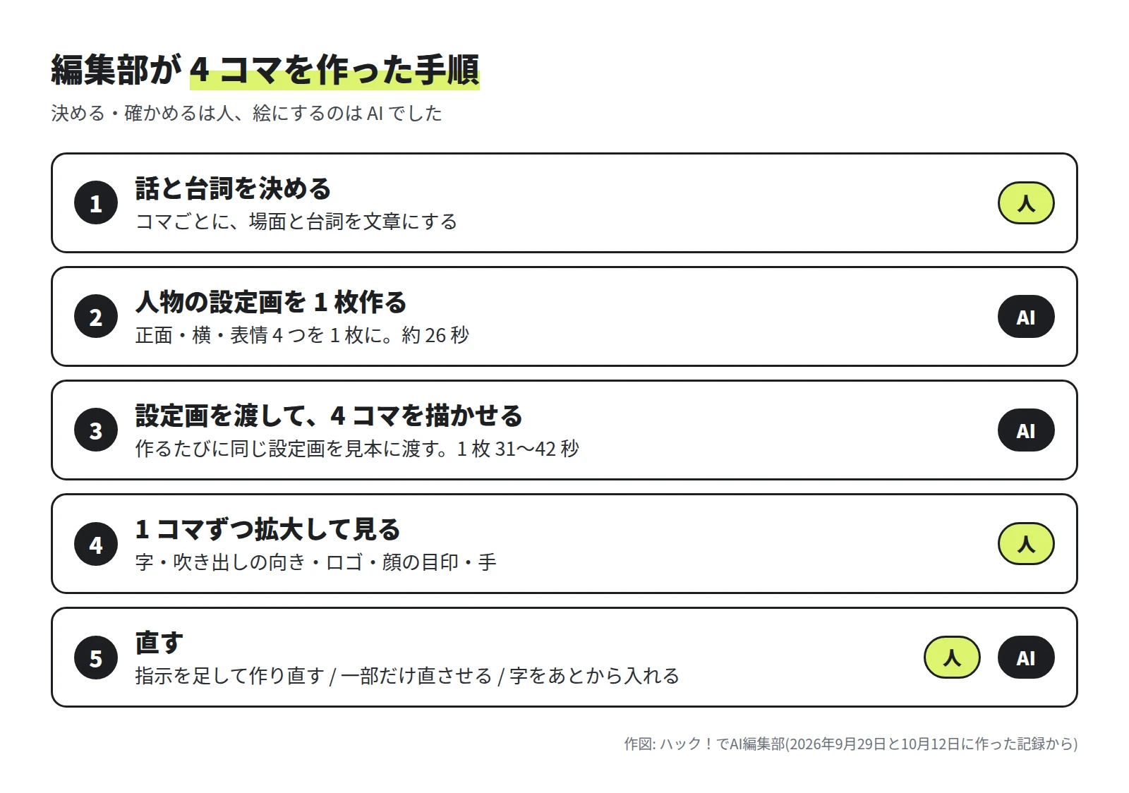 5 つの手順。1 話と台詞を決める(人)。2 人物の設定画を 1 枚作る(AI・約 26 秒)。3 設定画を渡して 4 コマを描かせる(AI・1 枚 31〜42 秒)。4 1 コマずつ拡大して見る(人)。5 直す(人と AI)。直し方は、指示を足して作り直す、一部だけ直させる、字をあとから入れるの 3 つ