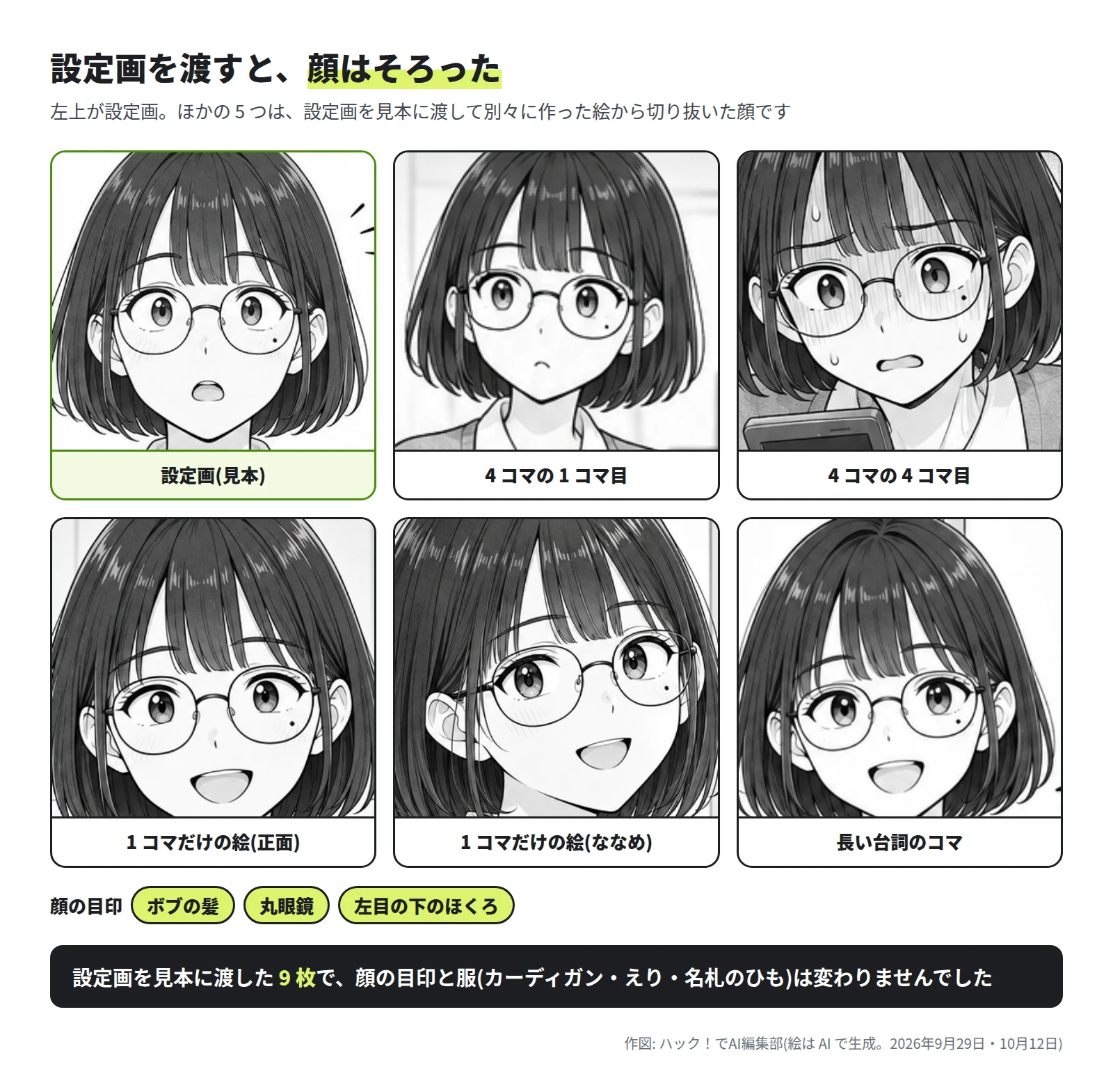 6 つの顔の切り抜き。設定画、4 コマの 1 コマ目、4 コマの 4 コマ目、1 コマだけの絵の正面とななめ、長い台詞のコマ。どれもボブの髪と丸眼鏡で、左目の下にほくろがある。下の帯に、設定画を見本に渡した 9 枚で顔の目印と服は変わらなかった、とある