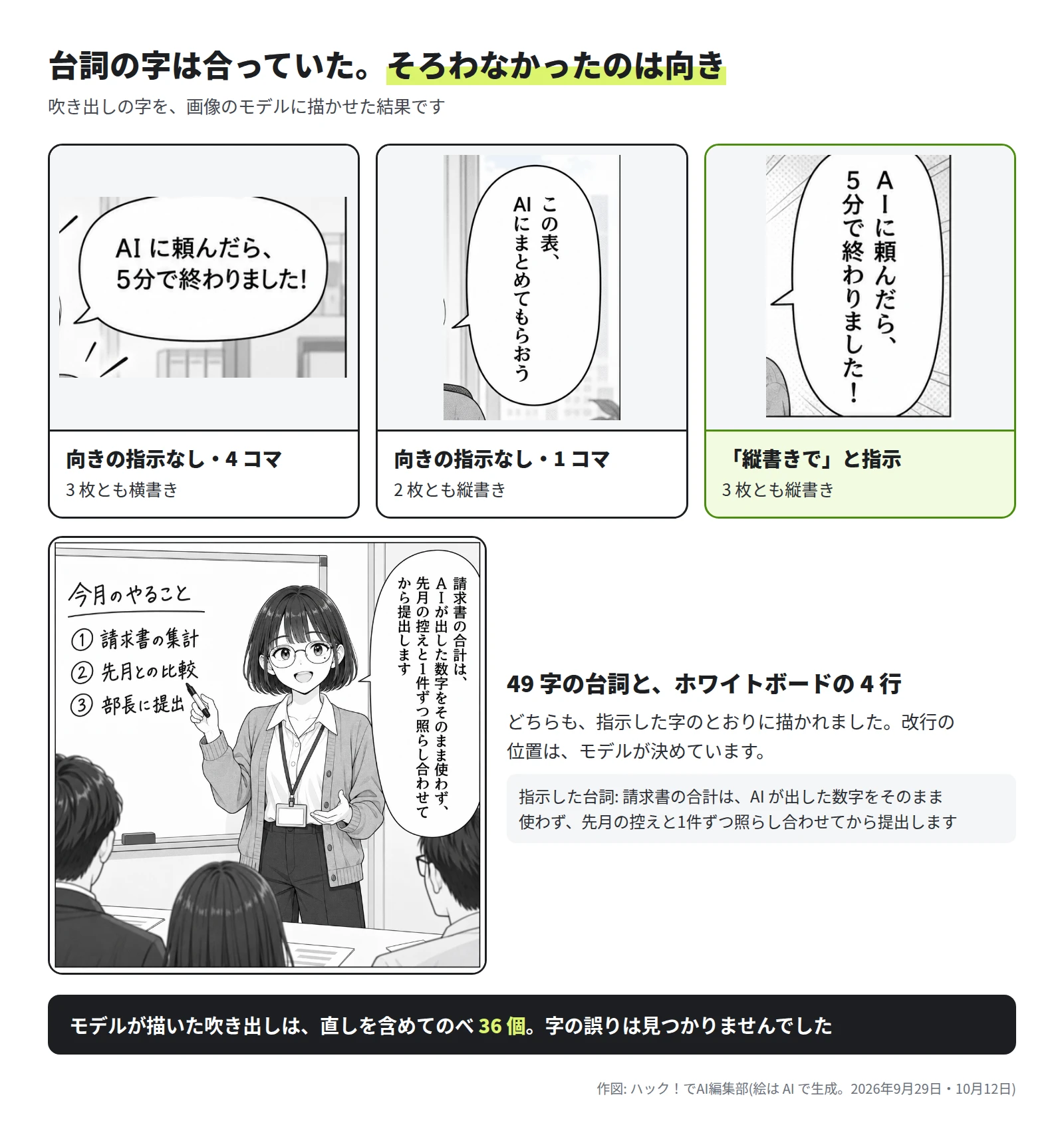 上の段に 3 つの吹き出し。向きの指示なしの 4 コマは横書き(3 枚とも)、向きの指示なしの 1 コマは縦書き(2 枚とも)、縦書きでと指示した絵は縦書き(3 枚とも)。下の段は、ホワイトボードの前で話す主人公の絵。49 字の台詞と、今月のやること・請求書の集計・先月との比較・部長に提出の 4 行が描かれている。帯に、モデルが描いた吹き出しはのべ 36 個で、字の誤りは見つからなかった、とある