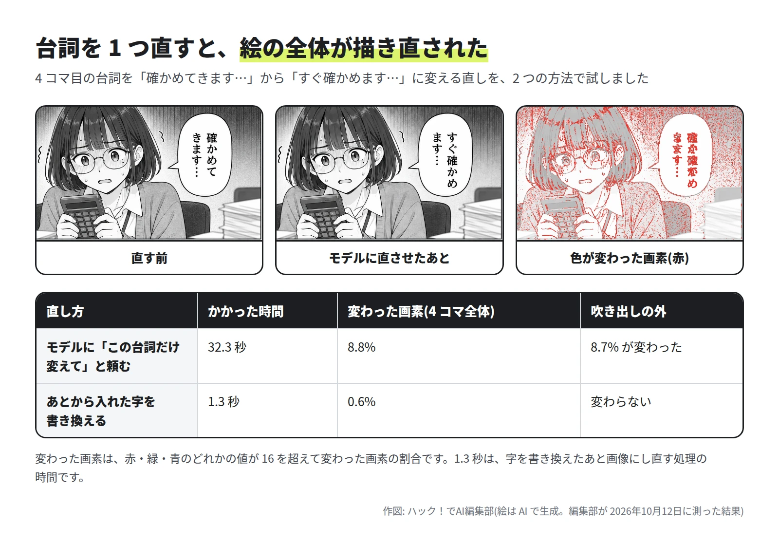 直す前、モデルに直させたあと、色が変わった画素を赤く塗った絵の 3 枚。表は、モデルに台詞だけ変えてと頼むと 32.3 秒かかり、4 コマ全体の 8.8% の画素が変わり、吹き出しの外でも 8.7% が変わった。あとから入れた字を書き換えると 1.3 秒で、変わった画素は 0.6%、吹き出しの外は変わらない