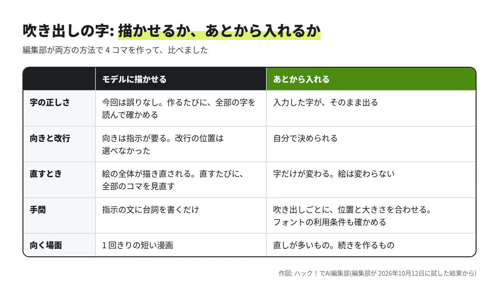 表。字の正しさ、向きと改行、直すとき、手間、向く場面の 5 つを比べている。モデルに描かせる方法は、指示に台詞を書くだけで済むが、直すと絵の全体が描き直される。あとから入れる方法は、位置を合わせる手間がかかるが、直すときは字だけが変わる