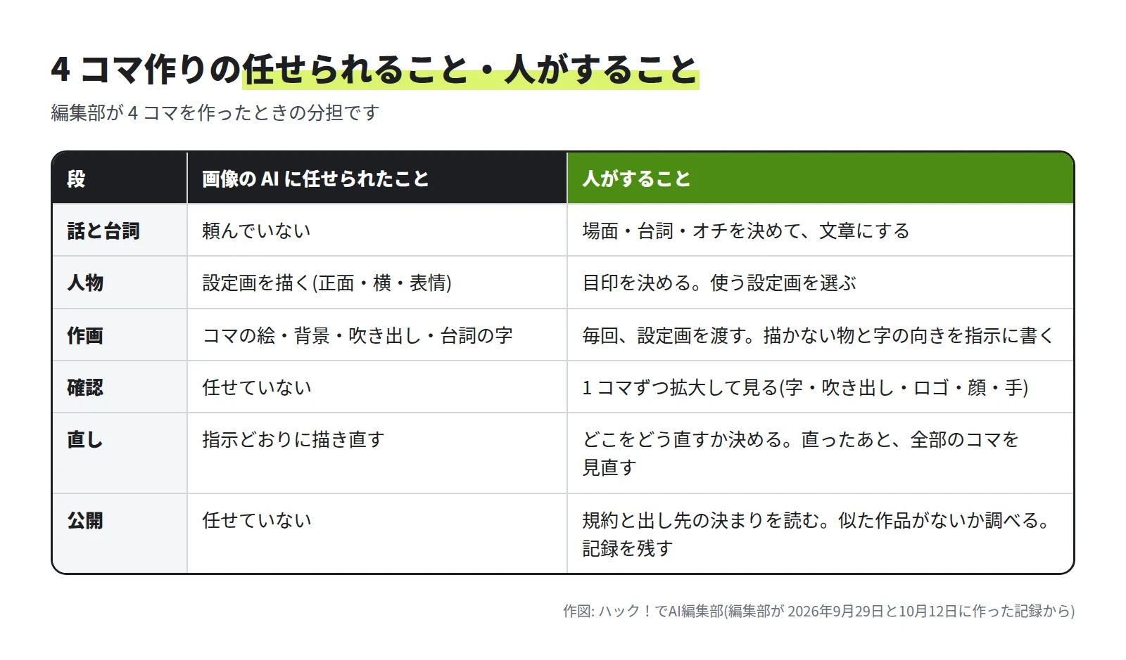 表。話と台詞、人物、作画、確認、直し、公開の 6 つの段について、画像の AI に任せられたことと、人がすることを並べている。AI に任せられたのは、設定画、コマの絵・背景・吹き出し・台詞の字、指示どおりの描き直し。話と台詞を決める、拡大して確かめる、直し方を決める、規約を読むのは人