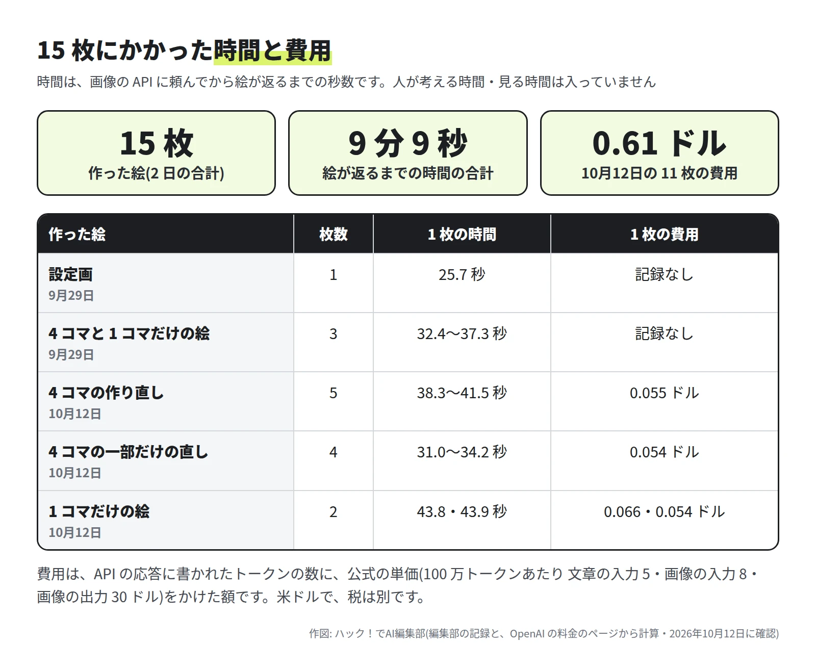 作った絵は 15 枚、絵が返るまでの時間の合計は 9 分 9 秒、10月12日の 11 枚の費用は 0.61 ドル。表は、設定画 25.7 秒、9月29日の 4 コマと 1 コマだけの絵 32.4〜37.3 秒、4 コマの作り直し 38.3〜41.5 秒で 0.055 ドル、一部だけの直し 31.0〜34.2 秒で 0.054 ドル、1 コマだけの絵 43.8 秒と 43.9 秒で 0.066 ドルと 0.054 ドル