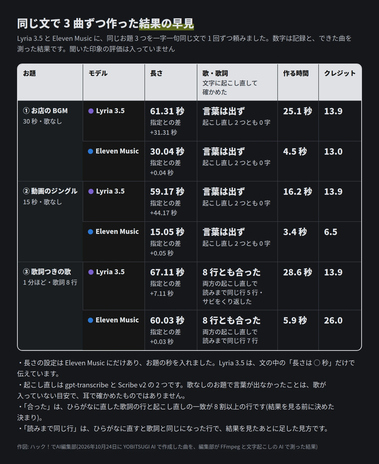 表。① お店の BGM は Lyria 3.5 が 61.31 秒、Eleven Music が 30.04 秒。② 動画のジングルは 59.17 秒と 15.05 秒。③ 歌詞つきの歌は 67.11 秒と 60.03 秒で、どちらも 8 行とも合った。読みまで同じ行は 5 行と 7 行(結果を見たあとに足した見方)。作る時間は Lyria 3.5 が 16.2〜28.6 秒、Eleven Music が 3.4〜5.9 秒。クレジットは Lyria 3.5 が 1 曲 13.9、Eleven Music が 6.5・13.0・26.0