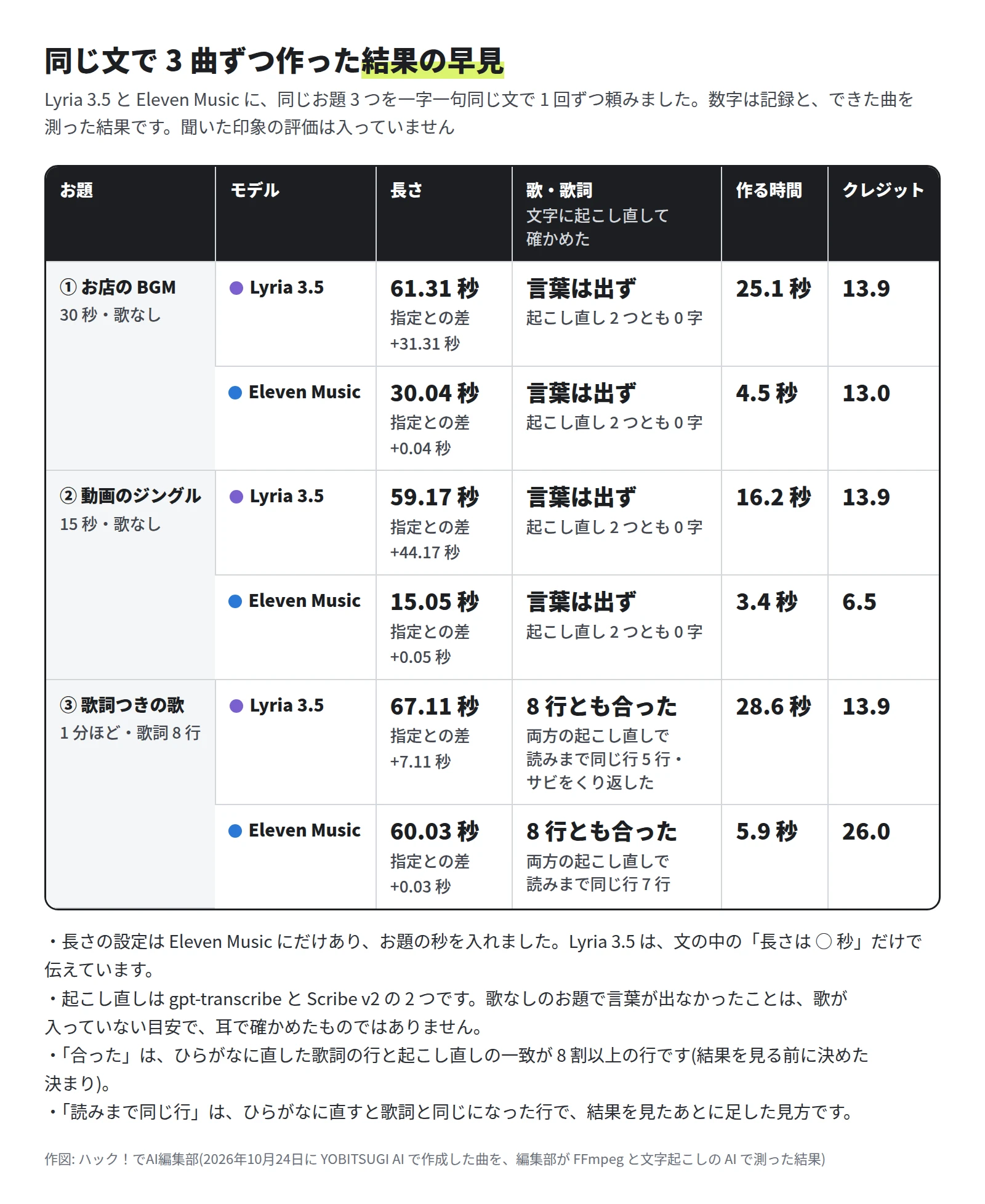 表。① お店の BGM は Lyria 3.5 が 61.31 秒、Eleven Music が 30.04 秒。② 動画のジングルは 59.17 秒と 15.05 秒。③ 歌詞つきの歌は 67.11 秒と 60.03 秒で、どちらも 8 行とも合った。読みまで同じ行は 5 行と 7 行(結果を見たあとに足した見方)。作る時間は Lyria 3.5 が 16.2〜28.6 秒、Eleven Music が 3.4〜5.9 秒。クレジットは Lyria 3.5 が 1 曲 13.9、Eleven Music が 6.5・13.0・26.0