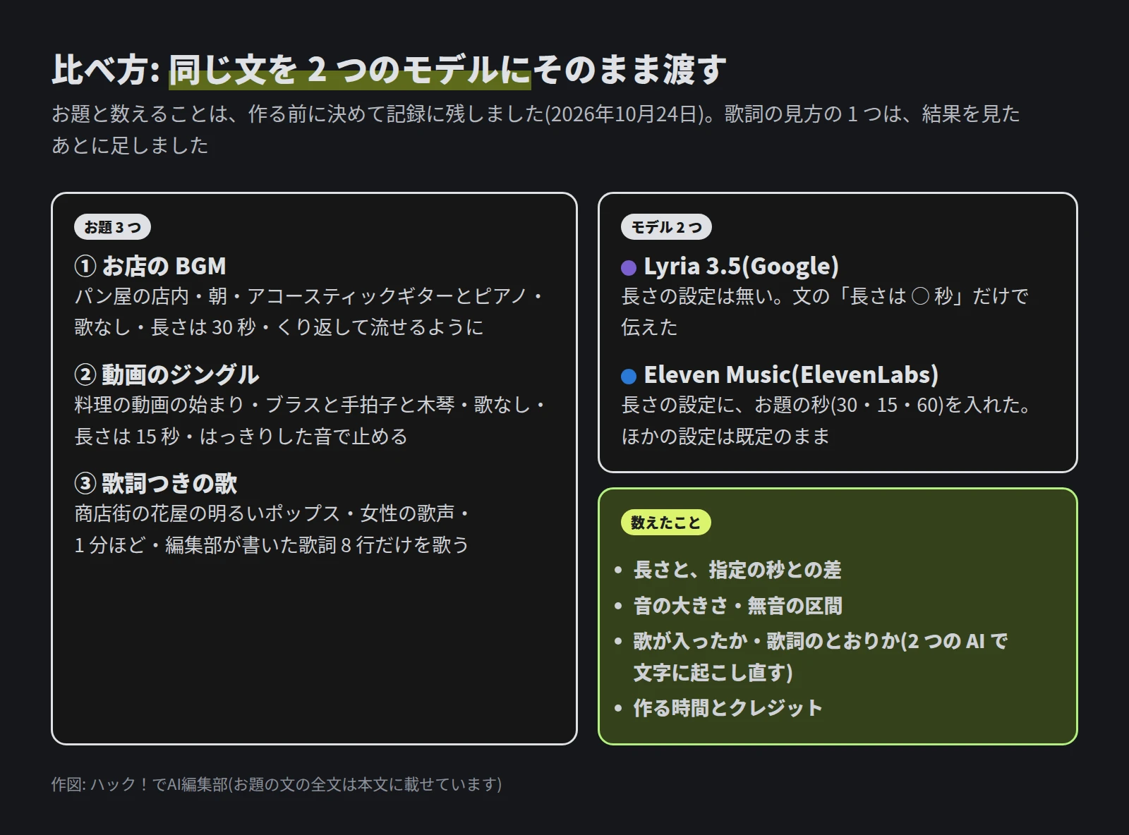 左にお題 3 つ。① お店の BGM(パン屋・歌なし・30 秒)、② 動画のジングル(料理の動画・歌なし・15 秒)、③ 歌詞つきの歌(花屋のポップス・1 分ほど・歌詞 8 行)。右上にモデル 2 つ。Lyria 3.5 は長さの設定が無く文で伝えた。Eleven Music は長さの設定にお題の秒を入れた。右下に数えたこと 4 つ
