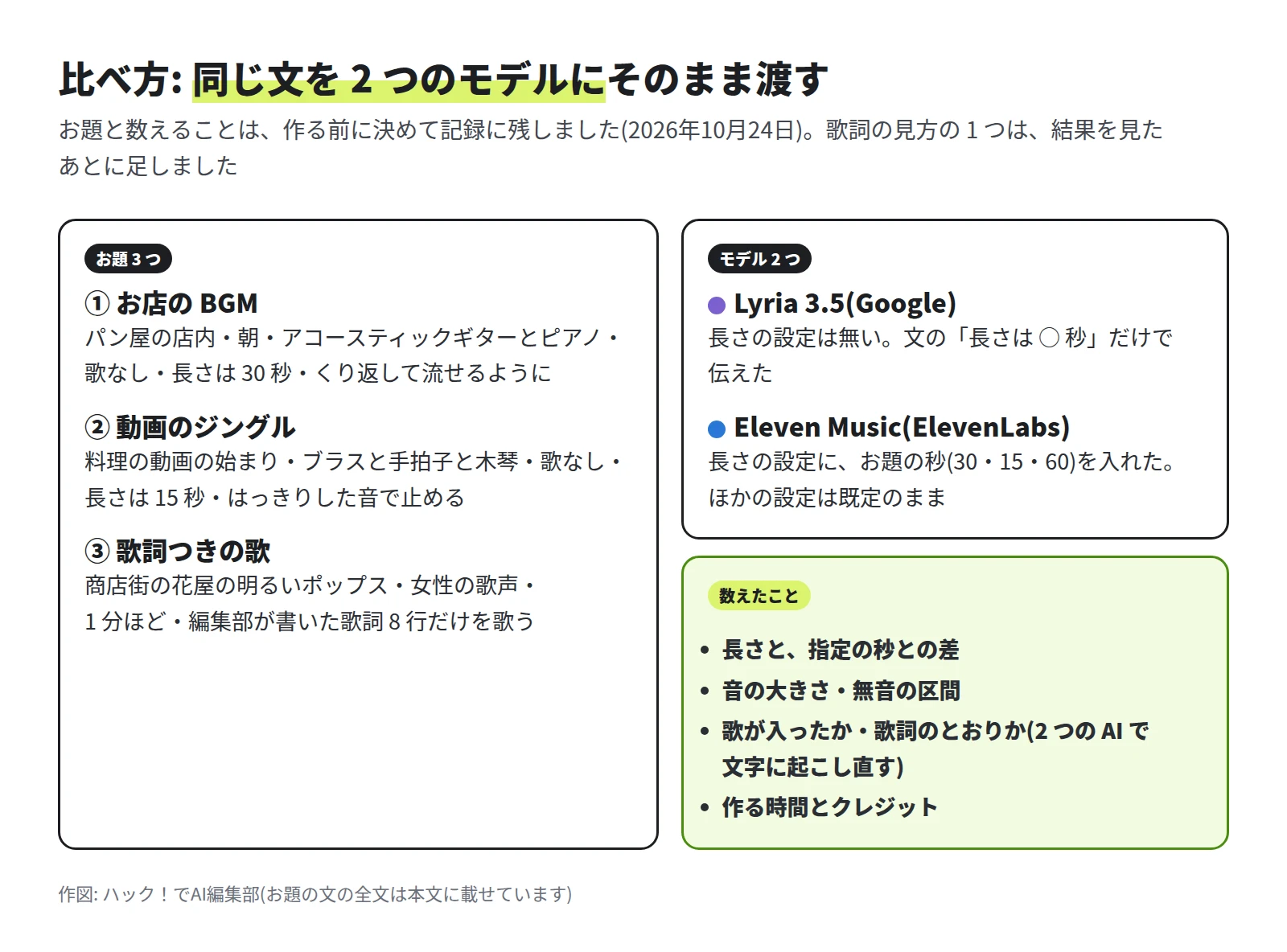 左にお題 3 つ。① お店の BGM(パン屋・歌なし・30 秒)、② 動画のジングル(料理の動画・歌なし・15 秒)、③ 歌詞つきの歌(花屋のポップス・1 分ほど・歌詞 8 行)。右上にモデル 2 つ。Lyria 3.5 は長さの設定が無く文で伝えた。Eleven Music は長さの設定にお題の秒を入れた。右下に数えたこと 4 つ