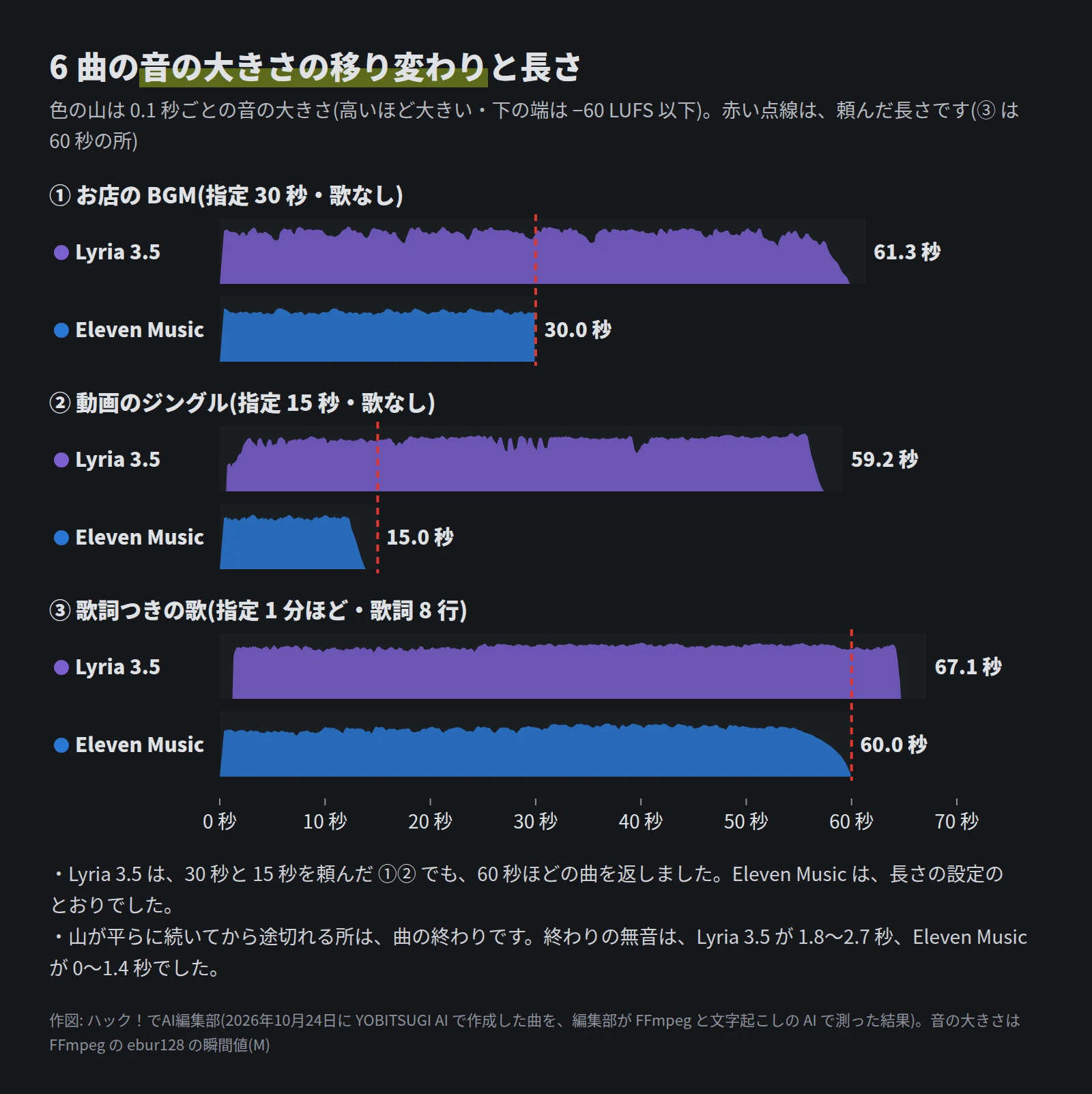 6 本の帯の図。① お店の BGM は Lyria 3.5 が 61.3 秒、Eleven Music が 30.0 秒で点線の所で終わる。② 動画のジングルは Lyria 3.5 が 59.2 秒、Eleven Music が 15.0 秒。③ 歌詞つきの歌は Lyria 3.5 が 67.1 秒、Eleven Music が 60.0 秒で、Eleven Music は終わりに向けて小さくなる