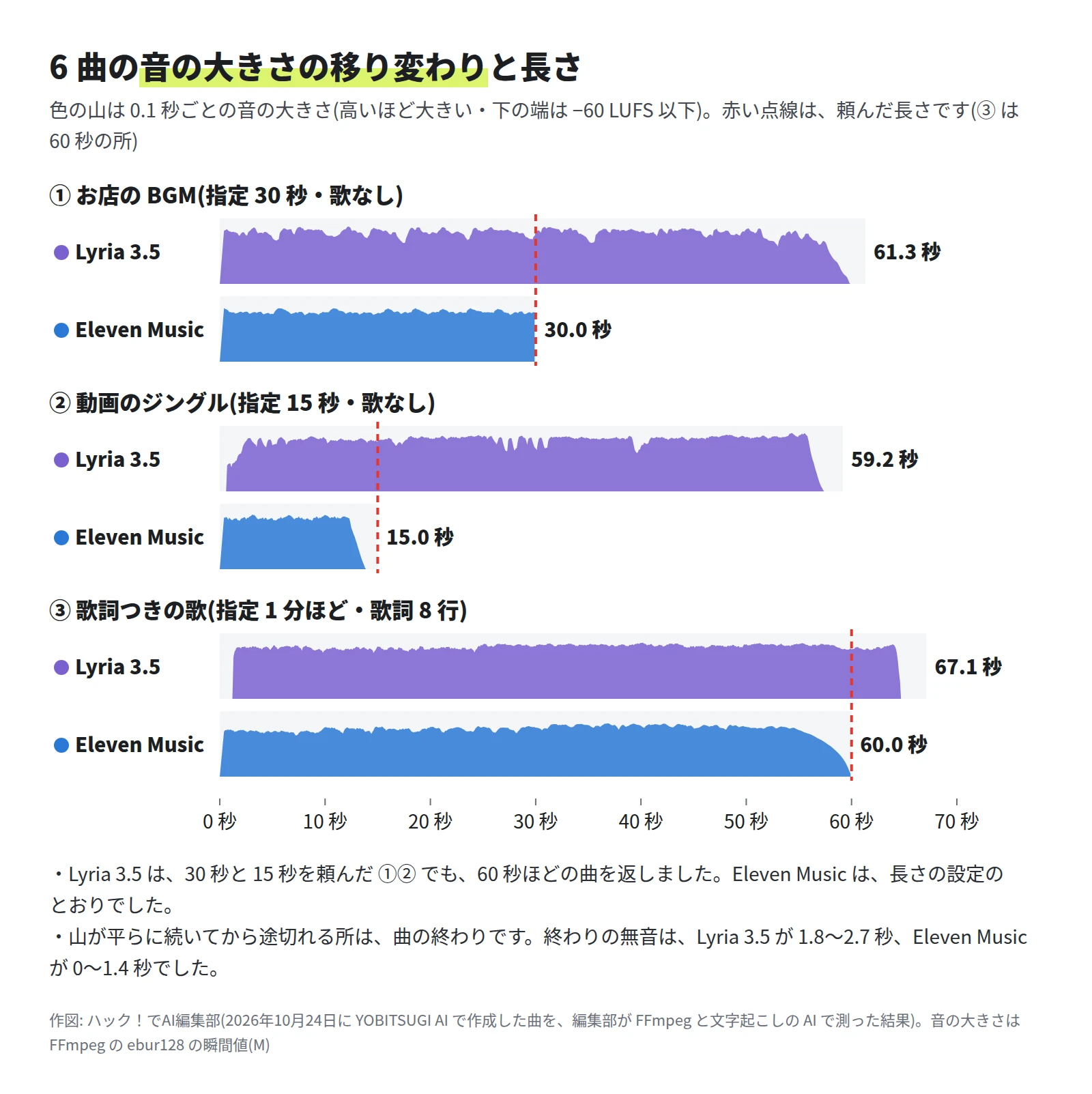 6 本の帯の図。① お店の BGM は Lyria 3.5 が 61.3 秒、Eleven Music が 30.0 秒で点線の所で終わる。② 動画のジングルは Lyria 3.5 が 59.2 秒、Eleven Music が 15.0 秒。③ 歌詞つきの歌は Lyria 3.5 が 67.1 秒、Eleven Music が 60.0 秒で、Eleven Music は終わりに向けて小さくなる