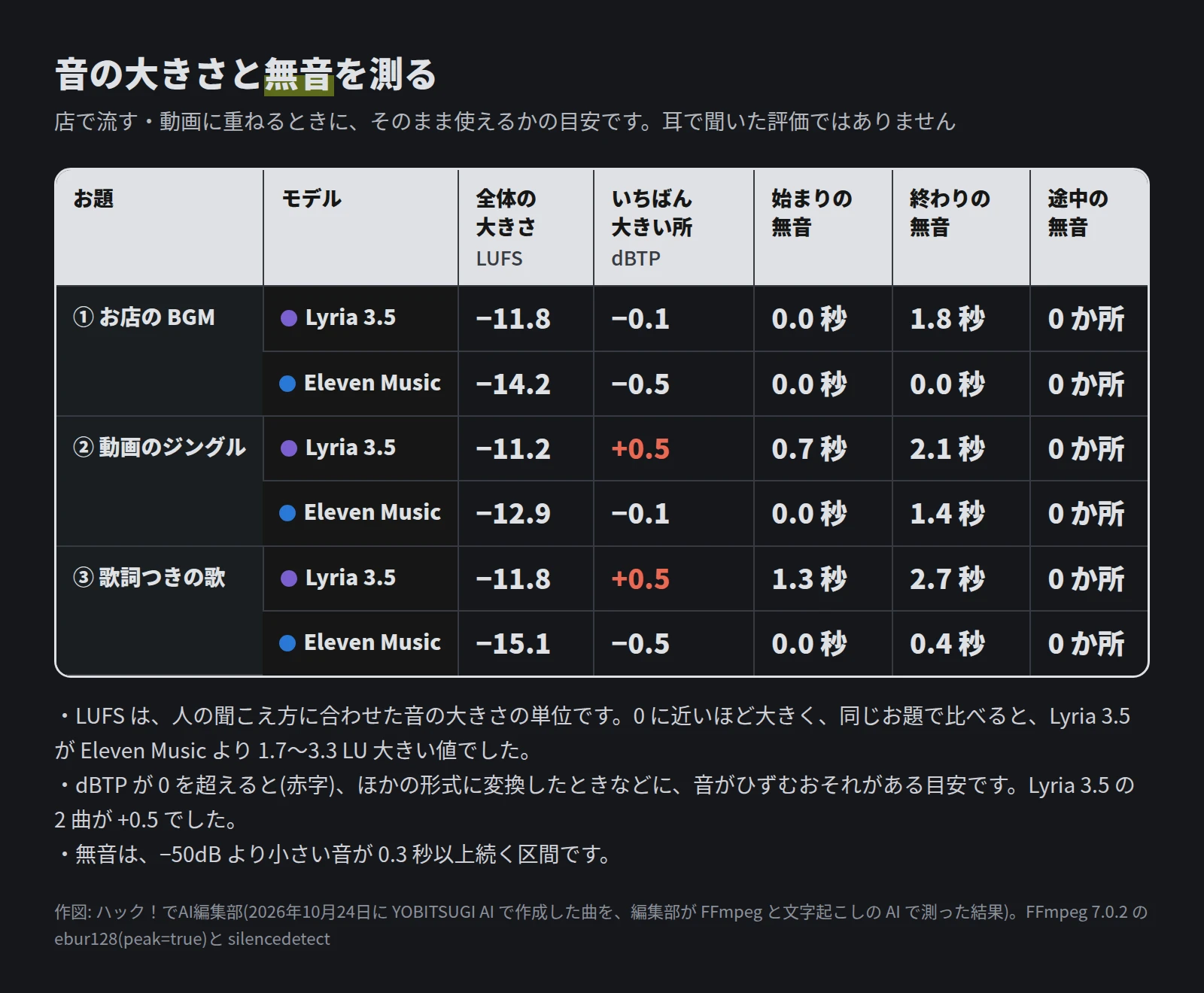 表。全体の大きさは Lyria 3.5 が −11.8・−11.2・−11.8 LUFS、Eleven Music が −14.2・−12.9・−15.1 LUFS。いちばん大きい所は Lyria 3.5 の ② と ③ が +0.5 dBTP で赤字。始まりの無音は Lyria 3.5 の ② が 0.7 秒、③ が 1.3 秒。終わりの無音は Lyria 3.5 が 1.8〜2.7 秒、Eleven Music が 0〜1.4 秒。途中の無音は 6 曲とも 0 か所