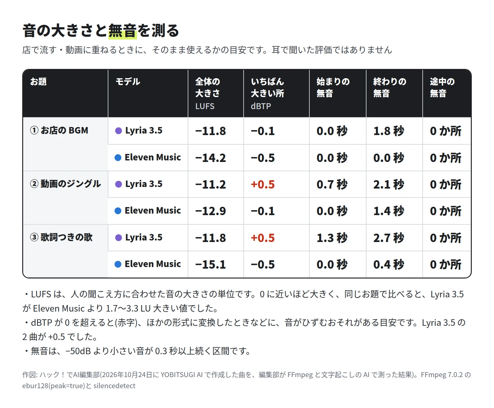 表。全体の大きさは Lyria 3.5 が −11.8・−11.2・−11.8 LUFS、Eleven Music が −14.2・−12.9・−15.1 LUFS。いちばん大きい所は Lyria 3.5 の ② と ③ が +0.5 dBTP で赤字。始まりの無音は Lyria 3.5 の ② が 0.7 秒、③ が 1.3 秒。終わりの無音は Lyria 3.5 が 1.8〜2.7 秒、Eleven Music が 0〜1.4 秒。途中の無音は 6 曲とも 0 か所