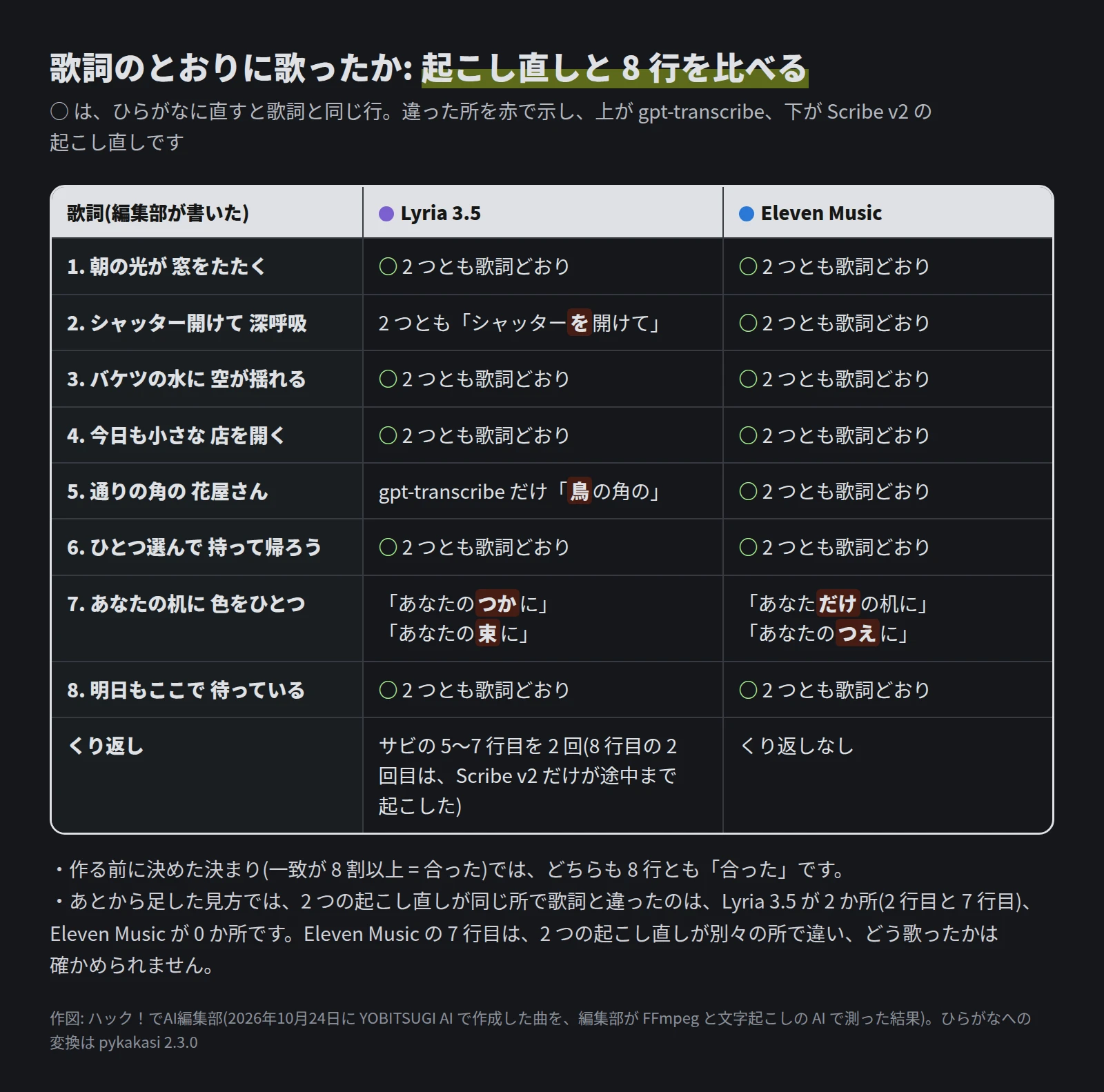 表。Lyria 3.5 は、2 行目が 2 つとも「シャッターを開けて」、5 行目は gpt-transcribe だけ「鳥の角の」、7 行目は「あなたのつかに」と「あなたの束に」。サビの 5〜7 行目を 2 回くり返した。Eleven Music は 7 行目だけが「あなただけの机に」と「あなたのつえに」に分かれ、ほかは 2 つとも歌詞どおり