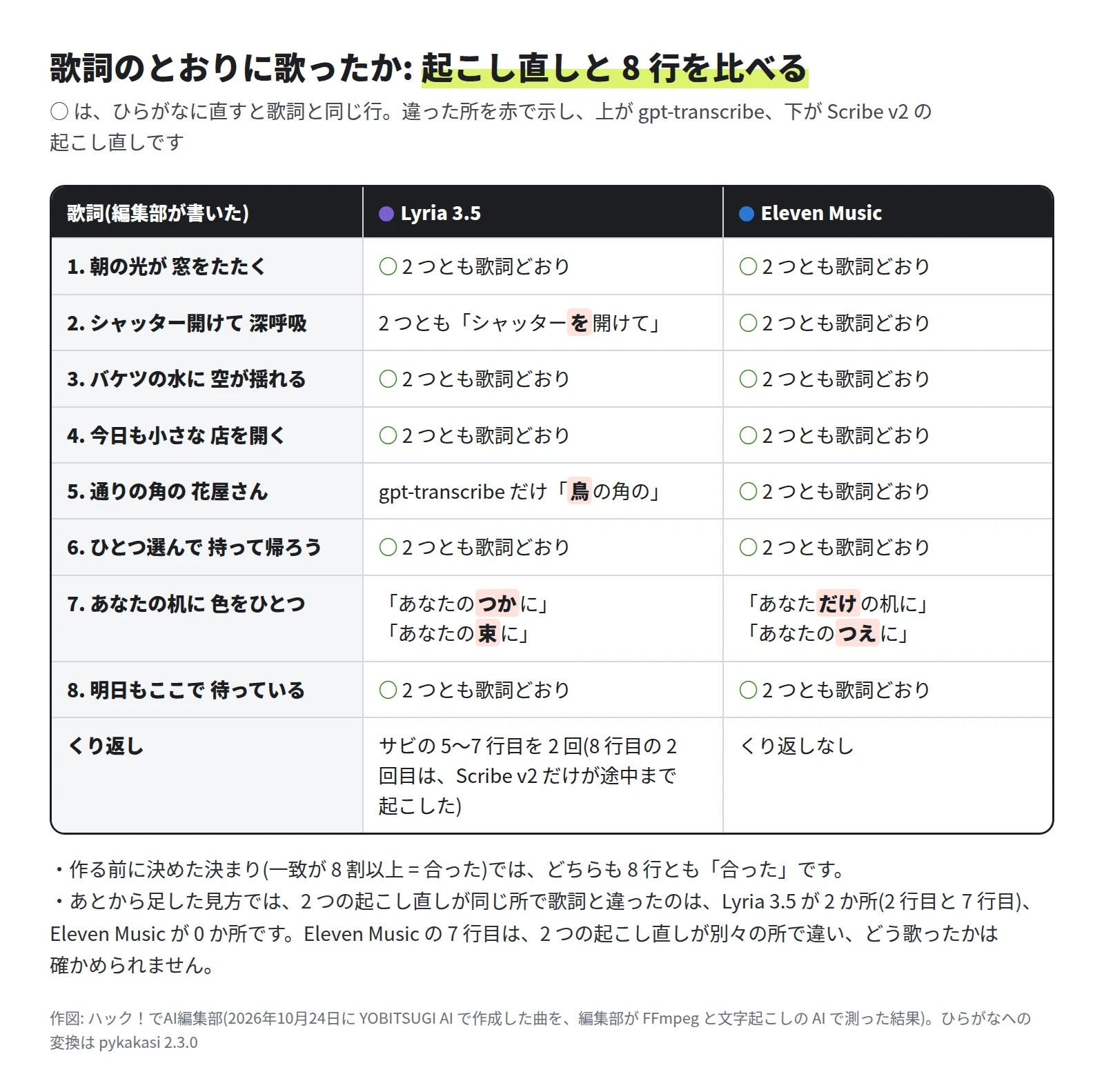 表。Lyria 3.5 は、2 行目が 2 つとも「シャッターを開けて」、5 行目は gpt-transcribe だけ「鳥の角の」、7 行目は「あなたのつかに」と「あなたの束に」。サビの 5〜7 行目を 2 回くり返した。Eleven Music は 7 行目だけが「あなただけの机に」と「あなたのつえに」に分かれ、ほかは 2 つとも歌詞どおり