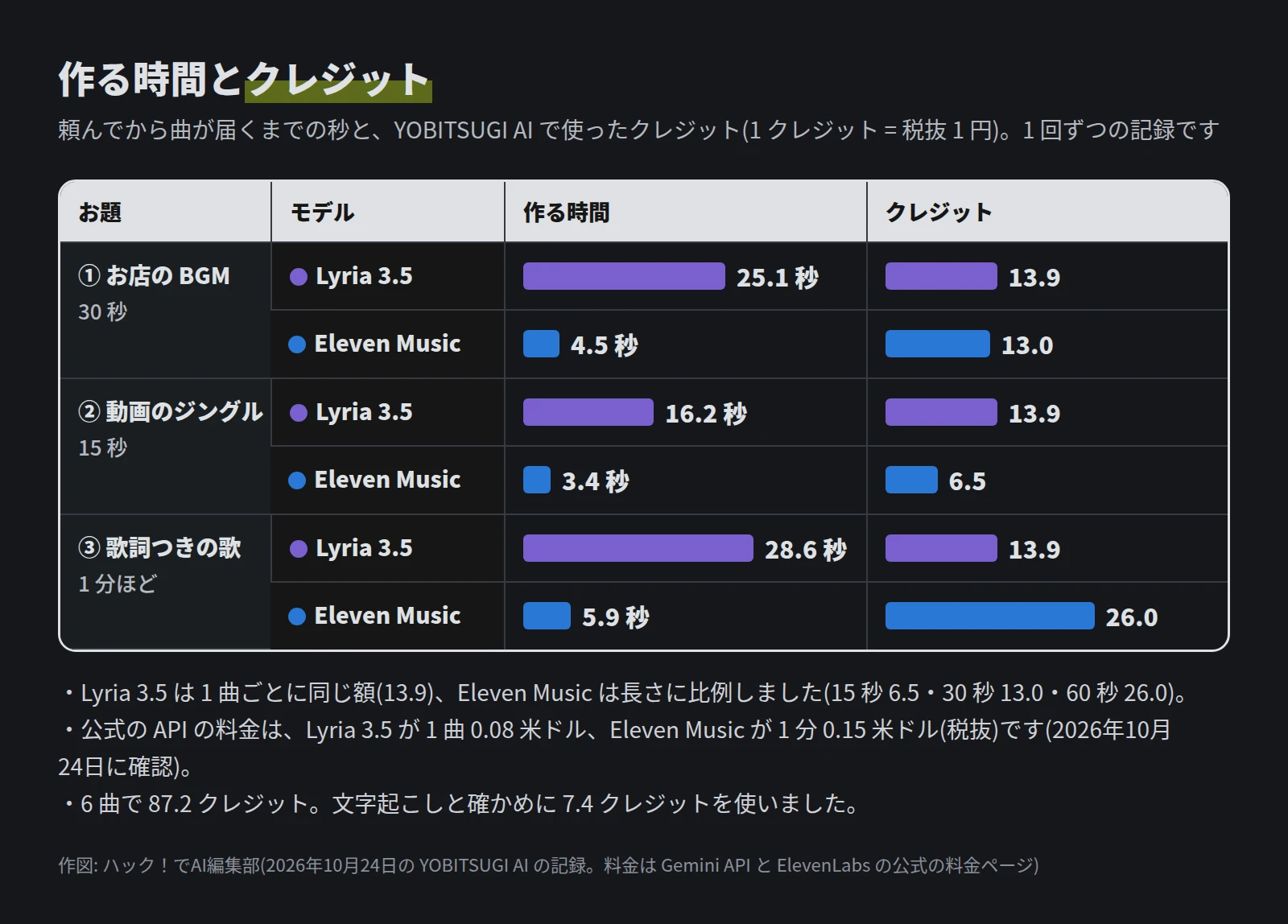 横棒のグラフ。作る時間は Lyria 3.5 が 25.1 秒・16.2 秒・28.6 秒、Eleven Music が 4.5 秒・3.4 秒・5.9 秒。クレジットは Lyria 3.5 が 3 曲とも 13.9、Eleven Music が 13.0・6.5・26.0