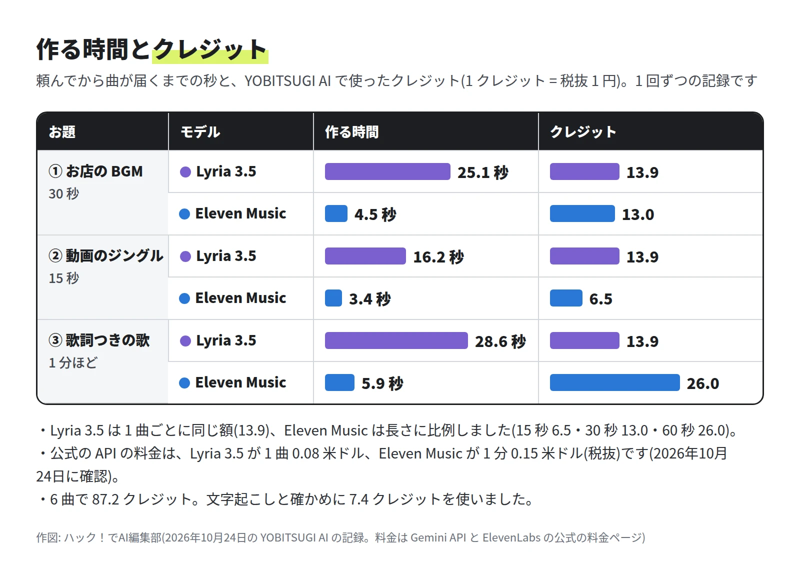 横棒のグラフ。作る時間は Lyria 3.5 が 25.1 秒・16.2 秒・28.6 秒、Eleven Music が 4.5 秒・3.4 秒・5.9 秒。クレジットは Lyria 3.5 が 3 曲とも 13.9、Eleven Music が 13.0・6.5・26.0