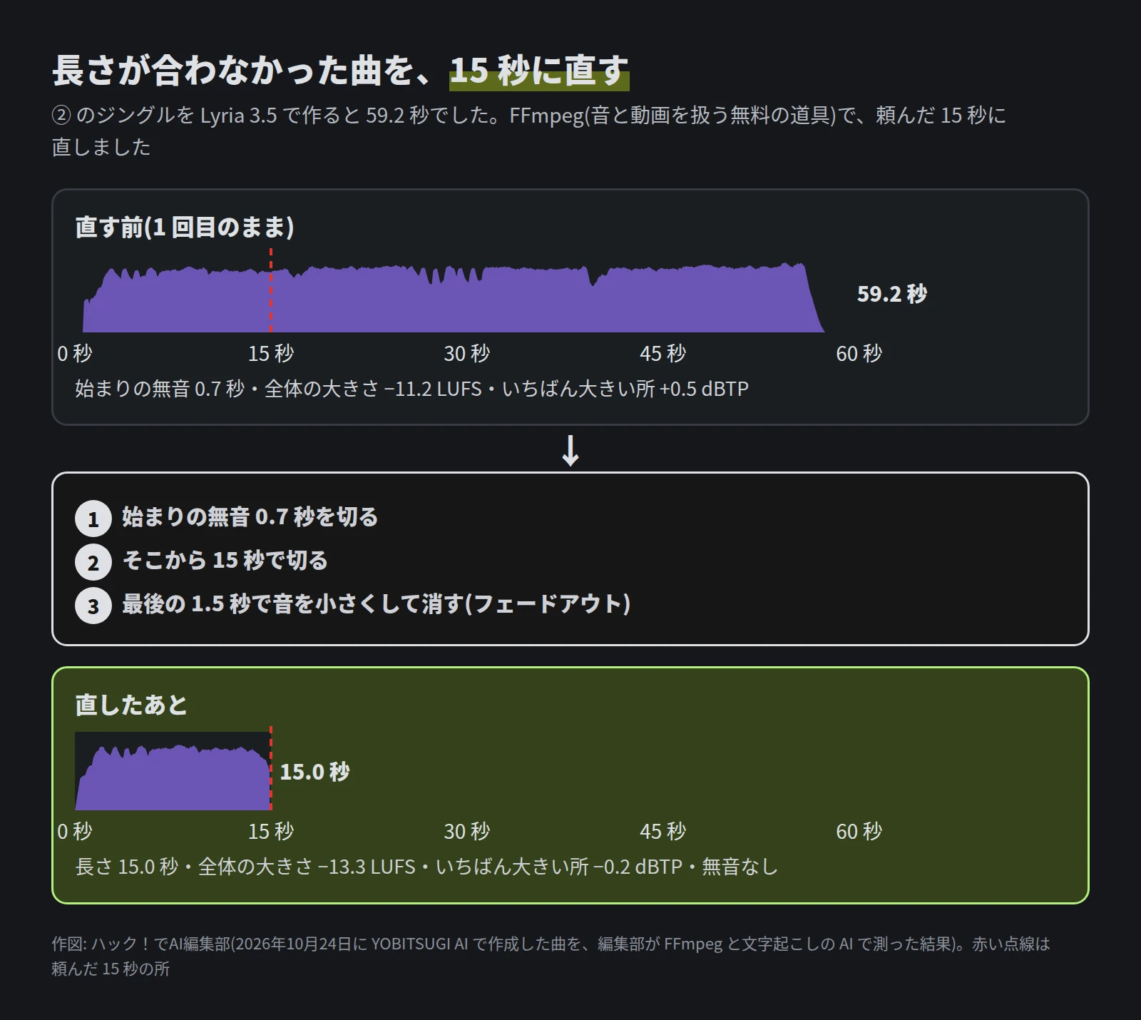 上は直す前の 59.2 秒の曲の音の大きさで、始まりの無音 0.7 秒・−11.2 LUFS・+0.5 dBTP。中に 3 つの手順。下は直したあとの 15.0 秒の曲で、−13.3 LUFS・−0.2 dBTP・無音なし