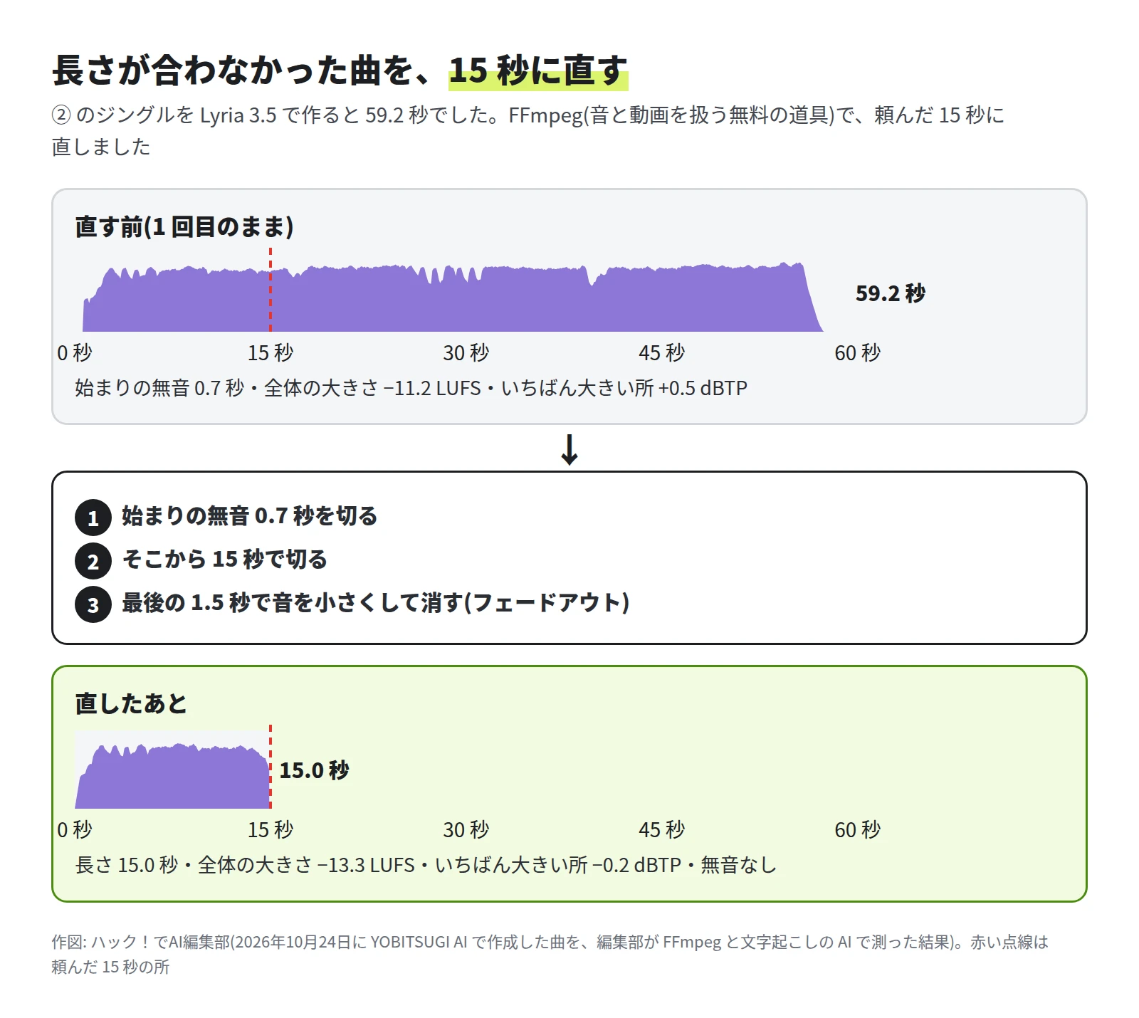 上は直す前の 59.2 秒の曲の音の大きさで、始まりの無音 0.7 秒・−11.2 LUFS・+0.5 dBTP。中に 3 つの手順。下は直したあとの 15.0 秒の曲で、−13.3 LUFS・−0.2 dBTP・無音なし